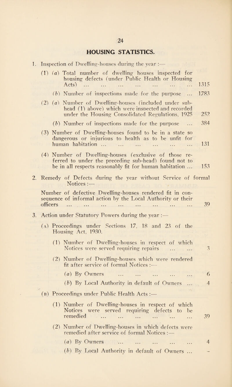 HOUSING STATISTICS. 1. Inspection of Dwelling-houses during the year —- (1) (a) Total number of dwelling houses inspected for housing defects funder Public Health or Housing Acts) ... ... ... ... ... ... ... 1315 (b) Number of inspections made for the purpose ... 1783 (2) (a) Number of Dwelling-houses (included under sub¬ head fl) above) which were inspected and recorded under the Housing Consolidated Regulations, 1925 252 (b) Number of inspections made for the purpose ... 384 (3) Number of Dwelling-houses found to be in a state so dangerous or injurious to health as to be unfit for human habitation ... ... ... ... ... ... 131 (4) Number of Dwelling-houses (exclusive of those re¬ ferred to under the preceding sub-head) found not to be in all respects reasonably fit for human habitation ... 153 2. Remedy of Defects during the year without Service of formal Notices Number of defective Dwelling-houses rendered fit in con¬ sequence of informal action by the Local Authority or their officers ... ... ... ... ... ... ... ... 39 3. Action under Statutory Powers during the year :— (a) Proceedings under Sections 17, 18 and 23 of the Housing Act, 1930. (1) Number of Dwelling-houses in respect of which Notices were served requiring repairs ... ... 3 (2) Number of Dwelling-houses which were rendered fit after service of formal Notices :— (a) By Owners ... ... ... ... ... 6 (b) By Local Authority in default of Owners ... 4 (b) Proceedings under Public Health Acts :— (1) Number of Dwelling-houses in respect of which Notices were served requiring defects to be remedied ... ... ... ... ... ... 39 (2) Number of Dwelling-houses in which defects were remedied after service of formal Notices :— (a) By Owners ... ... ... ... ... 4 (b) By Local Authority in default of Owners ...