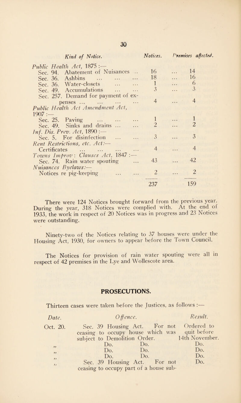 Kind of Notice. Notices. Public Health Act, 1875 :— Sec. 94. Abatement of Nuisances .. 16 Sec. 36. Ashbins . 18 Sec. 36. Water-closets . 1 Sec. 49. Accumulations ... ••• 3 Sec. 257. Demand for payment of ex¬ penses ... ... ... ••• 4 Public Health Act Amendment Act, 1907 :— Sec. 25. Paving ... . 1 Sec. 49. Sinks and drains ... ... 2 Inf. Dis. Prev. Act, 1890 :— Sec. 5. For disinfection ... ... 3 Rent Restrictions, etc. Act:— Certificates ... ... ... ••• 4 Towns lmprov : Clauses Act, 1847: — Sec. 74. Rain water spouting ... 43 Nuisances Byelaws:— Notices re pig-keeping ... ... 2 237 Premises affected. 14 16 6 3 4 1 2 3 4 42 2 159 There were 124 Notices brought forward from the previous year. During the year, 318 Notices were complied with. At the end of 1933, the work in respect of 20 Notices was in progress and 23 Notices were outstanding. Ninety-two of the Notices relating to 37 houses were under the Housing Act, 1930, for owners to appear before the Town Council. The Notices for provision of rain water spouting were all in respect of 42 premises in the Lye and Wollescote area. PROSECUTIONS. Thirteen cases were taken before the Justices, as follows :— Date. Offence. Result. Oct. 20. Sec. 39 Housing Act. For not Ordered to ceasing to occupy house which was quit before subject to Demolition Order. 14th November. „ ' Do. Do. Do. „ Do. Do. Do. Do. Do. Do. ;/ Sec. 39 Housing Act. For not Do. ceasing to occupy part of a house sub-