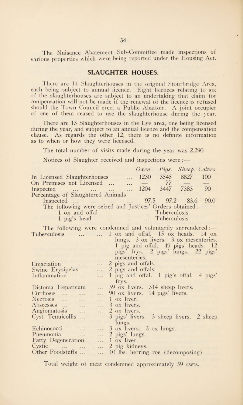 The Nuisance Abatement Sub-Committee made inspections of various properties which were being reported under the Housing Act. SLAUGHTER HOUSES. t here are 14 Slaughterhouses in the original Stourbridge Area, each being subject to annual licence. Eight licences relating to six of the slaughterhouses are subject to an undertaking that claim for compensation will not be made if the renewal of the licence is refused should the Town Council erect a Public Abattoir. A joint occupier of one of them ceased to use the slaughterhouse during the year. There are 13 Slaughterhouses in the Lye area, one being licensed during the year, and subject to an annual licence and the compensation clause. As regards the other 12, there is no definite information as to when or how they were licensed. The total number of visits made during the year was 2,290. Notices of Slaughter received and inspections were : — Oxen. Pigs. Sheep. Calves. In Licensed Slaughterhouses 1230 3545 8827 100 On Premises not Licensed ... — 77 — — Inspected Percentage of Slaughtered Animals 1204 3447 7383 90 Inspected ... 97.5 97.2 83.6 90.0 The following were seized and Justices’ Orders obtained : — 1 ox and offal ... ... ... Tuberculosis. 1 pig’s head ... ... ... Tuberculosis. The following were Tuberculosis Emaciation Swine Erysipelas Inflammation Distoma Hepaticum Cirrhosis Necrosis Abscesses ... Angiomatosis Cyst. Tenuicollis .. condemned and voluntarily surrendered : — 1 ox and offal. 15 ox heads. 14 ox lungs. 3 ox livers. 3 ox mesenteries. 1 pig and offal. 49 pigs’ heads. 12 pigs’ frys. 2 pigs’ lungs. 22 pigs’ mesenteries. 2 pigs and offals 2 pigs and offals 1 pig and offal. frys. 59 ox livers. 90 ox livers. 1 ox liver. 3 ox livers. 2 ox livers. 3 pigs’ livers. 1 pig’s offal. 4 pigs’ 314 sheep livers. 14 pigs’ livers. lungs. 3 sheep livers. 2 sheep Echinococci Pneumonia Fatty Degeneration Cystic Other Foodstuffs .. 3 ox livers. 3 ox lungs. 2 pigs’ lungs. 1 ox liver. 2 pig kidneys. 10 lbs. herring roe (decomposing). Total weight of meat condemned approximately 59 cwts.