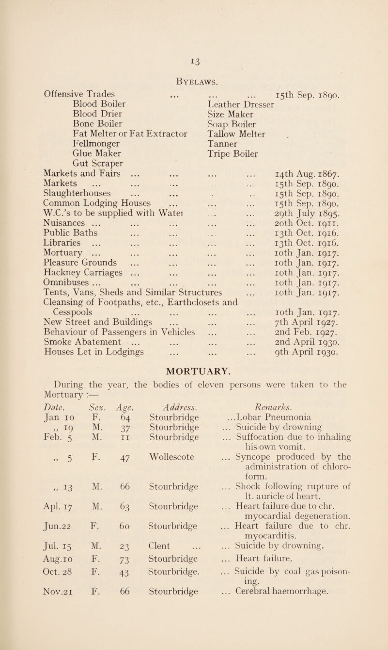 Byelaws. Offensive Trades • • • • • • 15th Sep. 1800. Blood Boiler Leather Dresser Blood Drier Size Maker Bone Boiler Soap Boiler Fat Melter or Fat Extractor Tallow Melter Fellmonger Tanner Glue Maker Tripe Boiler Gut Scraper Markets and Fairs ... • • • • • • 14th Aug. 1867. Markets 15th Sep. 1890. Slaughterhouses 15th Sep. 1890. Common Lodging Houses « • • « • • 15th Sep. 1890. W.C.’s to be supplied with Watei . . . ... 29th July 1895. Nuisances ... ... , , , 20th Oct. 1911. Public Baths 13th Oct. 1916. Libraries • • . • • • 13th Oct. 1916. Mortuary ... • • • • • • 10th Jan. 1917. Pleasure Grounds • • • • • • 10th Jan. 1917. Hackney Carriages ... • • • • • • 10th Jan. 1917. Omnibuses ... • • • • • • 10th Jan. 1917. Tents, Vans, Sheds and Similar Structures 10th Jan. 1917. Cleansing of Lootpaths, etc., Earthclosets and Cesspools 10th Jan. 1917. New Street and Buildings 7th April 1927. Behaviour of Passengers in Vehicles 2nd Feb. 1927. Smoke Abatement ... 2nd April 1930. Houses Let in Lodgings 9th April 1930. MORTUARY. During the year, the bodies of eleven persons w ere taken to the Mortuary :— Date. Sex. Age. Address. Remarks. Jan 10 F. 64 Stourbridge ...Lobar Pneumonia „ 19 M. 37 Stourbridge ... Suicide by drowning Feb. 5 M. 11 Stourbridge ... Suffocation due to inhaling his own vomit. » 5 F. 47 Wollescote ... Syncope produced by the administration of chloro¬ form. » 13 M. 66 Stourbridge ... Shock following rupture of It. auricle of heart. Apl. 17 M. ^3 Stourbridge ... Heart failure due to chr. myocardial degeneration. Jun.22 F. 60 Stourbridge ... Heart failure due to chr. myocarditis. Jul. 15 M. 23 Clent ... Suicide by drowning. Aug. 10 F. 73 Stourbridge ... Heart failure. Oct. 28 F. 43 Stourbridge. ... Suicide by coal gas poison¬ ing. Nov.21 F. 66 Stourbridge ... Cerebral haemorrhage.