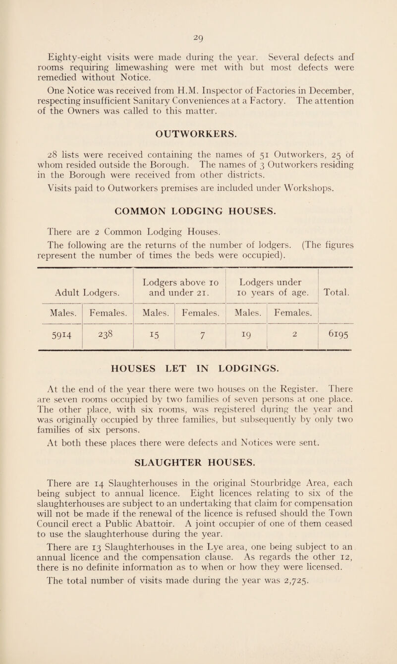 Eighty-eight visits were made during the year. Several defects and rooms requiring limewashing were met with but most defects were remedied without Notice. One Notice was received from H.M. Inspector of Factories in December, respecting insufficient Sanitary Conveniences at a Factory. The attention of the Owners was called to this matter. OUTWORKERS. 28 lists were received containing the names of 51 Outworkers, 25 of whom resided outside the Borough. The names of 3 Outworkers residing in the Borough were received from other districts. Visits paid to Outworkers premises are included under Workshops. COMMON LODGING HOUSES. There are 2 Common Lodging Houses. The following are the returns of the number of lodgers. (The figures represent the number of times the beds were occupied). Adult Lodgers. Lodgers above 10 and under 21. Lodgers under 10 years of age. Total. Males. Females. Males. Females. Males. Females. sw 238 15 7 19 2 6195 HOUSES LET IN LODGINGS. At the end of the year there were two houses on the Register. There are seven rooms occupied by two families of seven persons at one place. The other place, with six rooms, was registered during the year and was originally occupied by three families, but subsequently by only two families of six persons. At both these places there were defects and Notices were sent. SLAUGHTER HOUSES. There are 14 Slaughterhouses in the original Stourbridge Area, each being subject to annual licence. Eight licences relating to six of the slaughterhouses are subject to an undertaking that claim for compensation will not be made if the renewal of the licence is refused should the Town Council erect a Public Abattoir. A joint occupier of one of them ceased to use the slaughterhouse during the year. There are 13 Slaughterhouses in the Lye area, one being subject to an annual licence and the compensation clause. As regards the other 12, there is no definite information as to when or how they were licensed. The total number of visits made during the year was 2,725.