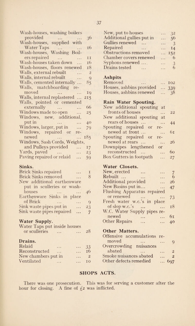 Wash-houses, washing boilers New, put to houses 32 provided 36 Additional gullies put in 56 Wash-houses, supplied with Gullies renewed 3 Water Taps 16 Repaired 14 Wash-houses, Washing Boil¬ Obstructions removed 152 ers repaired 11 Chamber covers renewed 6 Wash-houses taken down ... 16 Syphons renewed .... 3 Wash-houses, floors renewed 18 Drains tested 6 Walls, external rebuilt 2 Walls, internal rebuilt 9 Ashpits Walls, cemented internally ... 85 Removed • • • 102 Walls, matchboarding re¬ Houses, ashbins provided • • . 339 moved *9 Houses, ashbins renewed • • • 38 Walls, internal replastered ... 215 Walls, pointed or cemented Rain Water Spouting. externally 66 New additional spouting at Windows made to open 25 fronts of houses • • • 22 Windows, new, additional, New additional spouting at put in 40 rears of houses ... • • • 44 Windows, larger, put in 79 Spouting repaired or re- Windows, repaired or re¬ newed at front ... , , , 61 newed 185 Spouting repaired or re- Windows, Sash Cords, Weights y newed at rears ... L • • 26 and Pulleys provided i7 Downpipes lengthened or Yards, paved 23 reconstructed ... • • • 60 Paving repaired or relaid 59 Box Gutters in footpath 27 Sinks. Water Closets. Brick Sinks repaired 1 New, erected • • • 7 Brick Sinks removed 8 Rebuilt ... • • • 6 New additional earthenware Additional provided * • • 26 put in sculleries or wash¬ New Basins put in... • • • 47 houses 46 Flushing Apparatus repaired Earthenware Sinks in place or renewed • . . 73 of Brick 9 Fresh water w.c.'s in place Sink waste pipes put in 23 of slop w.c.’s • • • 18 Sink waste pipes repaired ... 7 W.C. WTater Supply pipes re- newed • • • 61 Water Supply, Other Repairs • • • 40 Water Taps put inside houses or sculleries 28 Other Matters. Offensive accumulations re- Drains. moved • • • 9 Relaid 33 Overcrowding nuisances Reconstructed 16 abated • • • 2 New chambers put in 2 Smoke nuisances abated • • • 2 Ventilated 10 Other defects remedied . • . 697 SHOPS ACTS. There was one prosecution. This was for serving a customer after the hour for closing. A fine of £2 was inflicted.