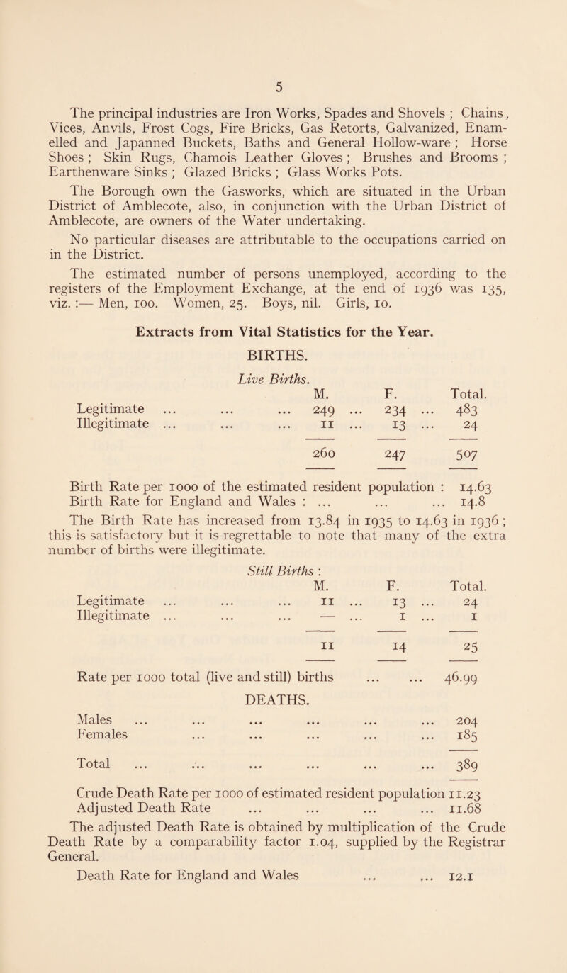 The principal industries are Iron Works, Spades and Shovels ; Chains, Vices, Anvils, Frost Cogs, Fire Bricks, Gas Retorts, Galvanized, Enam¬ elled and Japanned Buckets, Baths and General Hollow-ware ; Horse Shoes ; Skin Rugs, Chamois Leather Gloves ; Brushes and Brooms ; Earthenware Sinks ; Glazed Bricks ; Glass Works Pots. The Borough own the Gasworks, which are situated in the Urban District of Amblecote, also, in conjunction with the Urban District of Amblecote, are owners of the Water undertaking. No particular diseases are attributable to the occupations carried on in the District. The estimated number of persons unemployed, according to the registers of the Employment Exchange, at the end of 1936 was 135, viz. :— Men, 100. Women, 25. Boys, nil. Girls, 10. Extracts from Vital Statistics for the Year. BIRTHS. Live Births. M. F. Total. Legitimate • • • • • • 2 ^ (J 999 234 ... 483 Illegitimate ... 999 999 X X ••• 13 ... 24 260 247 507 Birth Rate per 1000 of the estimated resident population : 14.63 Birth Rate for England and Wales : ... ... ... 14.8 The Birth Rate has increased from 13.84 in 1935 to 14.63 in 1936 ; this is satisfactory but it is regrettable to note that many of the extra number of births were illegitimate. Still Births : M. F. Total. Legitimate ... ... ... 11 ... 13 ... 24 Illegitimate ... ... ... — ... 1... 1 11 14 25 Rate per 1000 total (live and still) births ... ... 46.99 DEATHS. Males ... ... ... ... ... ... 204 Females ... ... ... ... ... 185 Total ... ... ... ... ... ... 389 Crude Death Rate per 1000 of estimated resident population 11.23 Adjusted Death Rate ... ... ... ... 11.68 The adjusted Death Rate is obtained by multiplication of the Crude Death Rate by a comparability factor 1.04, supplied by the Registrar General. Death Rate for England and Wales 9 p • 9 9 9 12.1