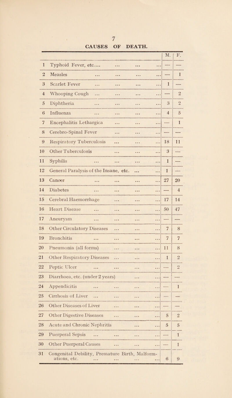 CAUSES OF DEATH. M. F. 1 Typhoid Fever, etc.... • • • • • — — 2 Measles • • • • • — 1 3 Scarlet Fever • • • 1 — 4 Whooping Cough ... ... — 2 5 Diphtheria ... ... 3 2 6 Influenza • • • • • • 4 5 7 Encephalitis Lethargica ... ... — 1 8 Cerebro-Spinal Fever ... ... — — 9 Respiratory Tuberculosis ... ... 18 11 10 Other Tuberculosis ... ... 3 — 11 Syphilis • • • ... 1 — 12 General Paralysis of the Insane, etc. • • • • ♦ . 1 — 13 Cancer • • • ... 27 20 14 Diabetes ... — 4 15 Cerebral Haemorrhage ... 17 14 16 Heart Disease • • • 50 47 17 Aneurysm ... — — 18 Other Circulatory Diseases ... ... 7 8 19 Bronchitis ... ♦ • • 7 7 20 Pneumonia (all forms) ... ... 11 8 21 Other Respiratory Diseases ... ... 1 2 22 Peptic Ulcer • • • ... — 9 Jml 23 Diarrhoea, etc. (under 2 years) ... ... — — 24 Appendicitis ... ... — 1 25 Cirrhosis of Liver ... ... -— — 26 Other Diseases of Liver ... • • • — — 27 Other Digestive Diseases ... ... 5 2 28 Acute and Chronic Nephritis ... ... 5 5 29 Puerperal Sepsis ... ... — 1 30 Other Puerperal Causes ... ... — 1 31 Congenital Debility, Premature Birth ations, etc. Malform- 6 9