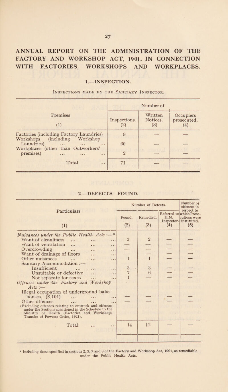 ANNUAL REPORT ON THE ADMINISTRATION OF THE FACTORY AND WORKSHOP ACT, 1901, IN CONNECTION WITH FACTORIES, WORKSHOPS AND WORKPLACES. 1—INSPECTION. Inspections made by the Sanitary Inspector. Number of i ... _ Premises Written Occupiers Inspections Notices. prosecuted. (1) (2) (3) (4) Factories (including Factory Laundries) Workshops (including Workshop 9 — — Laundries) Workplaces (other than Outworkers’ 60 — — premises) ... ... ... 2 — — Total 71 — — 2—DEFECTS FOUND. Particulars (1) Number of Defects. Number of offences in respect to which Prose¬ cutions were instituted. (5) Found. (2) Remedied. (3) Referred to H.M. Inspector. (4) Nuisances under the Public Health Acts :—* Want of cleanliness 2 2 — — Want of ventilation •—• —■ — — Overcrowding — — — — Want of drainage of floors — — — -- Other nuisances Sanitary Accommodation :— 1 1 Insufficient 3 3 — — Unsuitable or defective 7 6 — — Not separate for sexes Offences under (the Factory and Workshop Acts :— Illegal occupation of underground bake- 1 houses. (S.101) — — — — Other offences (Excluding offences relating to outwork and offences under the Sections mentioned in the Schedule to the Ministry of Health (Factories and Workshops Transfer of Powers) Order, 1921). Totcil ••• ••• 14 12 * Including those specified in sections 2, 3, 7 and 8 of the Factory and Workshop Act, 1901, as remediable under the Public Health Acts.