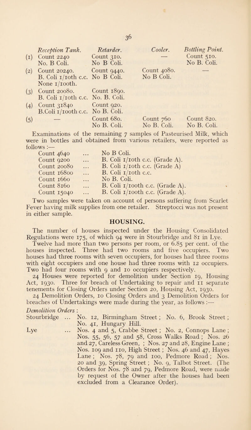 (1) (2) (3) (4) (5) Reception Tank. Retarder. Cooler. Bottling Point. Count 2240 Count 310. — Count 510. No. B Coli. No B Coli. No B. Coli. Count 20240. Count 9440. Count 4080. — B. Coli i/ioth c.c. No B Coli. No B Coli. None i/iooth. Count 20080. B. Coli i/ioth c.c. Count 31840 B.Coli i/iooth c.c. Count 1890. No. B. Coli. Count 920. No B. Coli. Count 680. Count 760 Count 820. No B. Coli. No B. Coli. No B. Coli. Examinations of the remaining 7 samples of Pasteurised Milk, which were in bottles and obtained from various retailers, were reported as follows :— Count 4640 ... No B Coli. Count 9200 Count 20080 Count 16800 Count 1660 Count 8160 Count 15040 B. Coli i/ioth c.c. (Grade A). B. Coli i/ioth c.c. (Grade A) B. Coli i/ioth c.c. No B. Coli. B. Coli i/iooth c.c. (Grade A). B. Coli i/iooth c.c. (Grade A). Two samples were taken on account of persons suffering from Scarlet Fever having milk supplies from one retailer. Streptocci was not present in either sample. HOUSING. The number of houses inspected under the Housing Consolidated Regulations were 175, of which 94 were in Stourbridge and 81 in Lye. Twelve had more than two persons per room, or 6.85 per cent, of the houses inspected. Three had two rooms and five occupiers. Two houses had three rooms with seven occupiers, for houses had three rooms with eight occupiers and one house had three rooms with 12 occupiers. Two had four rooms with 9 and 10 occupiers respectively. 24 Houses were reported for demolition under Section 19, Housing Act, 1930. Three for breach of Undertaking to repair and 11 separate tenements for Closing Orders under Section 20, Housing Act, 1930. 24 Demolition Orders, 10 Closing Orders and 3 Demolition Orders for breaches of Undertakings were made during the year, as follows :— Demolition Orders : Stourbridge ... No. 12, Birmingham Street; No. 6, Brook Street; No. 41, Hungary Hill. Lye ... Nos. 4 and 5, Crabbe Street ; No. 2, Connops Lane; Nos. 55, 56, 57 and 58, Cross Walks Road ; Nos. 26 and 27, Careless Green, ; Nos. 27 and 28, Engine Lane ; Nos. 109 and no, High Street; Nos. 46 and 47, Hayes Lane ; Nos. 78, 79 and 100, Pedmore Road ; Nos. 20 and 39, Spring Street ; No. 9, Talbot Street. (The Orders for Nos. 78 and 79, Pedmore Road, were made by request of the Owner after the houses had been excluded from a Clearance Order).