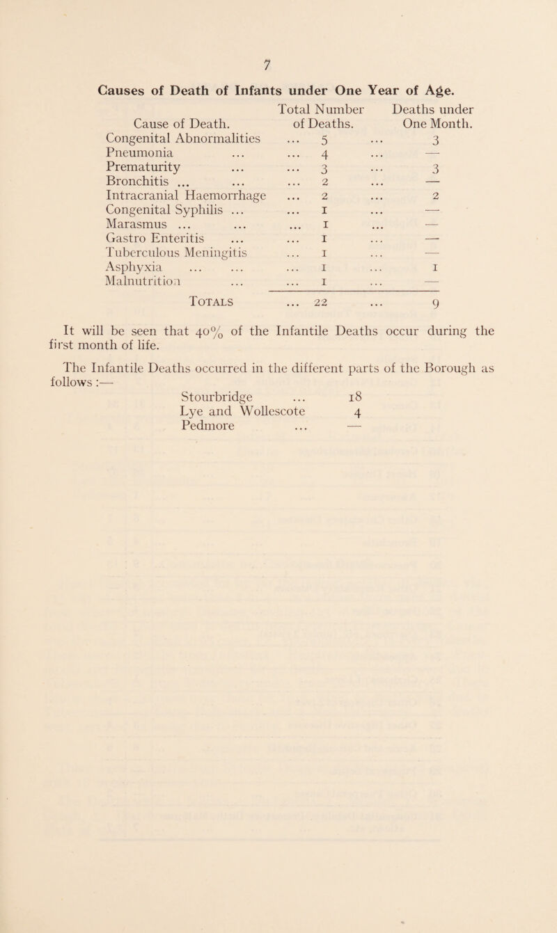 Causes of Death of Infants under One Year of Age. Total Number Deaths under Cause of Death. of Deaths. One Month. Congenital Abnormalities ... 5 3 Pneumonia ... 4 — Prematurity ... 3 3 Bronchitis ... 2 — Intracranial Haemorrhage 2 2 Congenital Syphilis ... 1 — Marasmus ... • • 9 ^ * — Gastro Enteritis 1 — Tuberculous Meningitis 1 — Asphyxia 1 1 Malnutrition 1 — Totals ... 22 9 It will be seen that 40% of the Infantile Deaths occur during the first month of life. The Infantile Deaths occurred in the different parts of the Borough as follows:— Stourbridge ... 18 Lye and Wollescote 4 Pedmore ... —