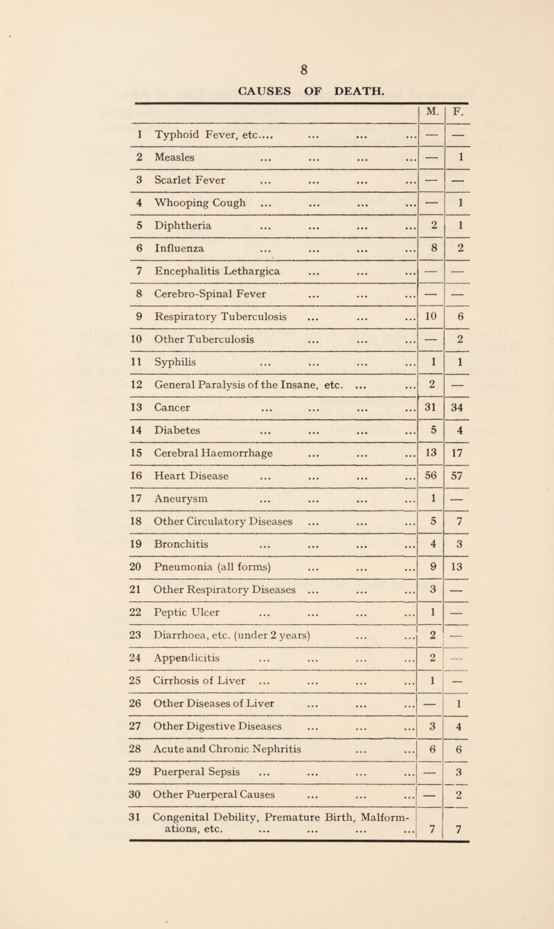 CAUSES OF DEATH. M. F. 1 Typhoid Fever, etc.... ... — — 2 Measles ... — 1 3 Scarlet Fever • • • — — 4 Whooping Cough • • • — 1 5 Diphtheria • • • 2 1 6 Influenza ... 8 2 7 Encephalitis Lethargica ... — — 8 Cerebro-Spinal Fever ... — — 9 Respiratory Tuberculosis ... 10 6 10 Other Tuberculosis ... — 2 11 Syphilis ... 1 1 12 General Paralysis of the Insane, etc. ... ... 2 — 13 Cancer ... 31 34 14 Diabetes ... 5 4 15 Cerebral Haemorrhage ... 13 17 16 Heart Disease ... 56 57 17 Aneurysm 1 — 18 Other Circulatory Diseases ... 5 7 19 Bronchitis • • • 4 3 20 Pneumonia (all forms) • • • 9 13 21 Other Respiratory Diseases ... ... 3 — 22 Peptic Ulcer ... 1 — 23 Diarrhoea, etc. (under 2 years) ... 2 — 24 Appendicitis ... 2 -— 25 Cirrhosis of Liver ... 1 — 26 Other Diseases of Liver ... — 1 27 Other Digestive Diseases ... 3 4 28 Acute and Chronic Nephritis ... 6 6 29 Puerperal Sepsis ... — 3 30 Other Puerperal Causes ... — 2 31 Congenital Debility, Premature Birth, Malform¬ ations, etc. 7 7