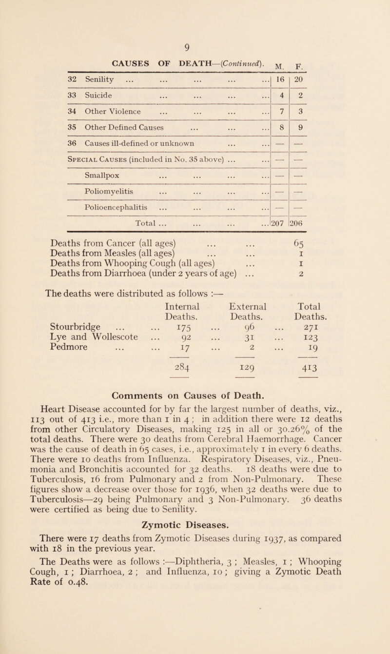 CAUSES OF DEATH—{Continued). M. F. 32 Senility 16 20 33 Suicide 4 2 34 Other Violence 7 3 35 Other Defined Causes 8 9 36 Causes ill-defined or unknown — — Special Causes (included in No. 35 above) ... — — Smallpox — — Poliomyelitis — — Polioencephalitis — -—- Total ... 207 206 Deaths from Cancer (all ages) ... ... 65 Deaths from Measles (all ages) ... ... 1 Deaths from Whooping Cough (all ages) ... 1 Deaths from Diarrhoea (under 2 years of age) ... 2 The deaths were distributed as follows :— Internal External Total Deaths. Deaths. Deaths. Stourbridge 175 96 271 Lye and Wollescote 92 ... 3 -f • • • 123 Pedmore 17 2 19 00 <N 129 4i3 Comments on Causes of Death. Heart Disease accounted for by far the largest number of deaths, viz., 113 out of 413 i.e., more than 1 in 4 ; in addition there were 12 deaths from other Circulatory Diseases, making 125 in all or 30.26% of the total deaths. There were 30 deaths from Cerebral Haemorrhage. Cancer was the cause of death in 65 cases, i.e., approximately 1 in every 6 deaths. There were 10 deaths from Influenza. Respiratory Diseases, viz., Pneu¬ monia and Bronchitis accounted for 32 deaths. 18 deaths were due to Tuberculosis, 16 from Pulmonary and 2 from Non-Pulmonary. These figures show a decrease over those for 1936, when 32 deaths were due to Tuberculosis—29 being Pulmonary and 3 Non-Pulmonary. 36 deaths were certified as being due to Senility. Zymotic Diseases. There were 17 deaths from Zymotic Diseases during 1937, as compared with 18 in the previous year. The Deaths were as follows :—Diphtheria, 3 ; Measles, 1 ; Whooping Cough, 1 ; Diarrhoea, 2 ; and Influenza, 10 ; giving a Zymotic Death Rate of 0.48.