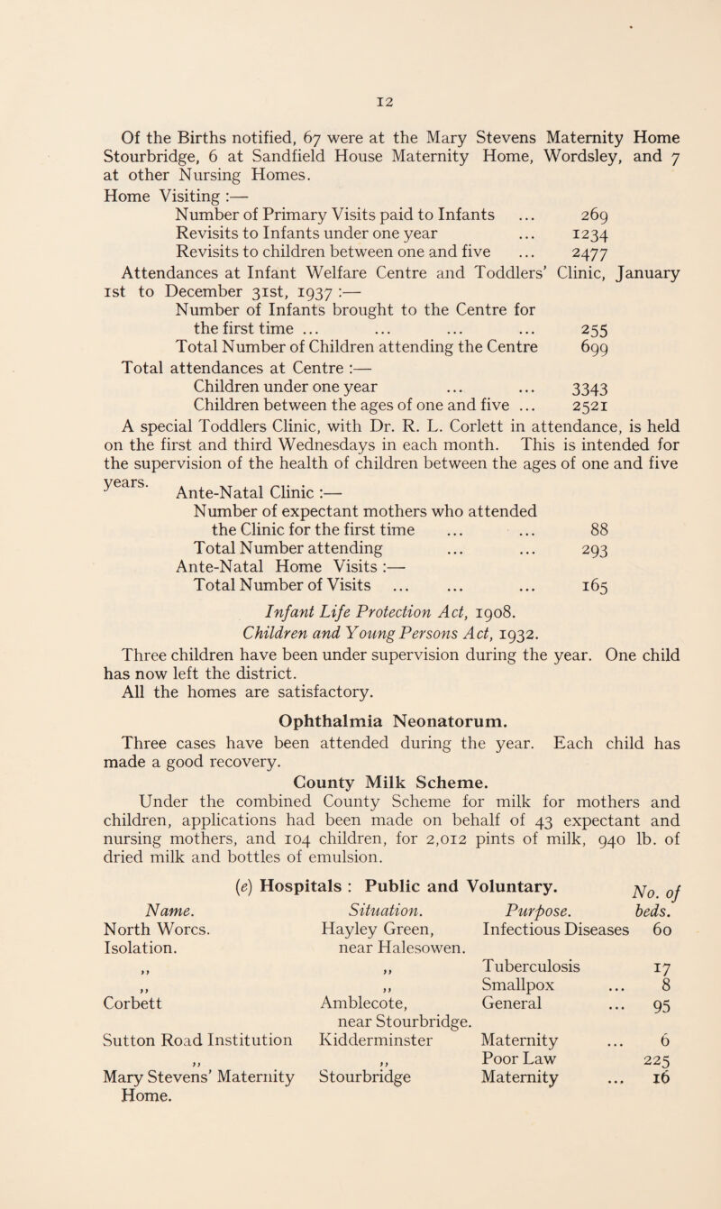 Of the Births notified, 67 were at the Mary Stevens Maternity Home Stourbridge, 6 at Sandfield House Maternity Home, Wordsley, and 7 at other Nursing Homes. Home Visiting :— Number of Primary Visits paid to Infants ... 269 Revisits to Infants under one year ... 1234 Revisits to children between one and five ... 2477 Attendances at Infant Welfare Centre and Toddlers’ Clinic, January 1st to December 31st, 1937 :— Number of Infants brought to the Centre for the first time ... ... ... ... 255 Total Number of Children attending the Centre 699 Total attendances at Centre :— Children under one year ... ... 3343 Children between the ages of one and five ... 2521 A special Toddlers Clinic, with Dr. R. L. Corlett in attendance, is held on the first and third Wednesdays in each month. This is intended for the supervision of the health of children between the ages of one and five years. Ante-Natal Clinic :— Number of expectant mothers who attended the Clinic for the first time ... ... 88 Total Number attending ... ... 293 Ante-Natal Home Visits :— Total Number of Visits ... ... ... 165 Infant Life Protection Act, 1908. Children and Young Persons Act, 1932. Three children have been under supervision during the year. One child has now left the district. All the homes are satisfactory. Ophthalmia Neonatorum. Three cases have been attended during the year. Each child has made a good recovery. County Milk Scheme. Under the combined County Scheme for milk for mothers and children, applications had been made on behalf of 43 expectant and nursing mothers, and 104 children, for 2,012 pints of milk, 940 lb. of dried milk and bottles of emulsion. (e) Hospitals : Public and Voluntary. No. of Name. Situation. Purpose. beds. North Worcs. Hayley Green, Infectious Diseases 60 Isolation. y > near Halesowen. yy Tuberculosis 17 y > y y Smallpox 8 Corbett Amblecote, General 95 Sutton Road Institution near Stourbridge. Kidderminster Maternity 6 y y y y Poor Law 225 Mary Stevens’ Maternity Stourbridge Maternity 16 Home.