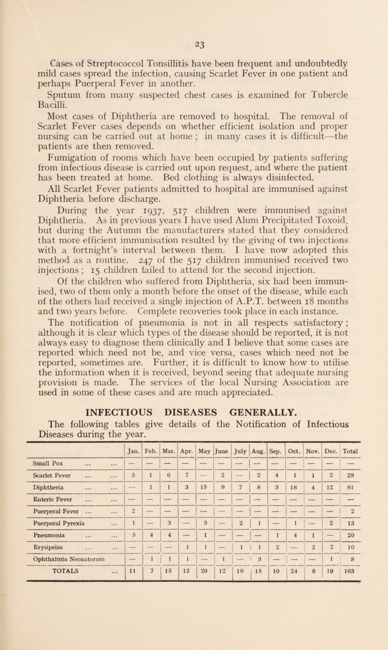Cases of Streptococcol Tonsillitis have been frequent and undoubtedly mild cases spread the infection, causing Scarlet Fever in one patient and perhaps Puerperal Fever in another. Sputum from many suspected chest cases is examined for Tubercle Bacilli. Most cases of Diphtheria are removed to hospital. The removal of Scarlet Fever cases depends on whether efficient isolation and proper nursing can be carried out at home ; in many cases it is difficult—the patients are then removed. Fumigation of rooms which have been occupied by patients suffering from infectious disease is carried out upon request, and where the patient has been treated at home. Bed clothing is always disinfected. All Scarlet Fever patients admitted to hospital are immunised against Diphtheria before discharge. During the year 1937, 517 children were immunised against Diphtheria. As in previous years I have used Alum Precipitated Toxoid, but during the Autumn the manufacturers stated that they considered that more efficient immunisation resulted by the giving of two injections with a fortnight’s interval between them. I have now adopted this method as a routine. 247 of the 517 children immunised received two injections ; 15 children tailed to attend for the second injection. Of the children who suffered from Diphtheria, six had been immun¬ ised, two of them only a month before the onset of the disease, while each of the others had received a single injection of A.P.T. between 18 months and two years before. Complete recoveries took place in each instance. The notification of pneumonia is not in all respects satisfactory ; although it is clear which types of the disease should be reported, it is not always easy to diagnose them clinically and I believe that some cases are reported which need not be, and vice versa, cases which need not be reported, sometimes are. Further, it is difficult to know how to utilise the information when it is received, beyond seeing that adequate nursing provision is made. The services of the local Nursing Association are used in some of these cases and are much appreciated. INFECTIOUS DISEASES GENERALLY. The following tables give details of the Notification of Infectious Diseases during the year. Jan. Feb. Mar. Apr. May June July Aug. Sep. Oct. Nov. Dec. Total Small Pox Scarlet Fever 3 1 6 7 — 2 — 2 4 1 1 2 29 Diphtheria — 1 1 3 15 9 7 8 3 18 4 12 81 Enteric Fever Puerperal Fever ... 2 2 Puerperal Pyrexia 1 — 3 — 3 — 2 1 — 1 — 2 13 Pneumonia 5 4 4 — 1 — — — 1 4 1 — 20 Erysipelas — — — 1 1 — I 1 1 2 •— 2 2 10 Ophthalmia Neonatorum — 1 1 1 — 1 — 1 3 — — — 1 8