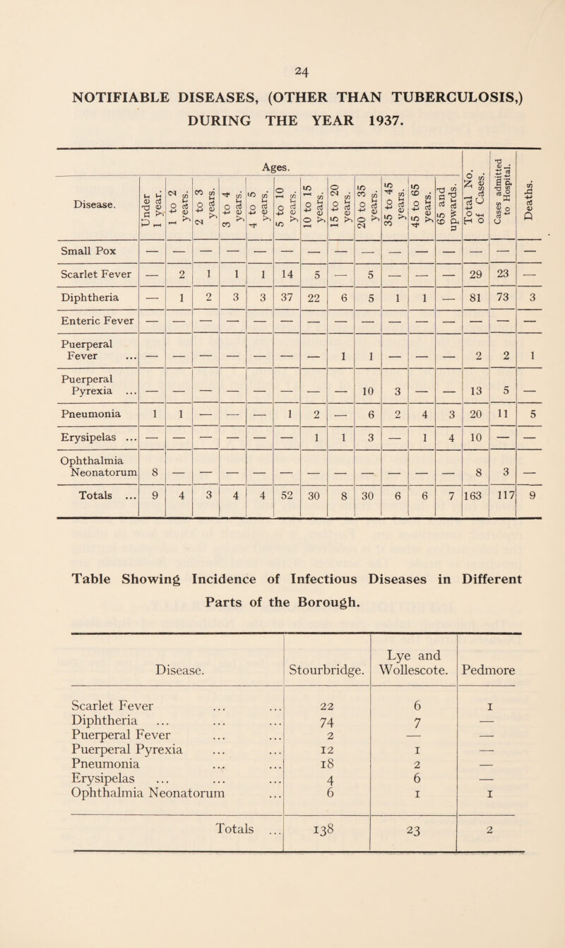 NOTIFIABLE DISEASES, (OTHER THAN TUBERCULOSIS,) DURING THE YEAR 1937. Ages. Total No. of Cases. Cases admitted to Hospital. Deaths. Disease. Under 1 year. 1 to 2 years. 2 to 3 years. 3 to 4 years. 4 to 5 years. 5 to 10 years. 10 to 15 years. 15 to 20 years. 20 to 35 years. 35 to 45 years. 45 to 65 years. 65 and upwards. Small Pox Scarlet Fever — 2 1 1 1 14 5 —• 5 — — — 29 23 — Diphtheria — 1 2 3 3 37 22 6 5 1 1 — 81 73 3 Enteric Fever Puerperal Fever — — — — — — — 1 1 — — — 2 2 1 Puerperal Pyrexia — — — — — — — — 10 3 — — 13 5 — Pneumonia 1 1 •— — ■— 1 2 — 6 2 4 3 20 11 5 Erysipelas ... — — — — — — 1 1 3 — 1 4 10 — — Ophthalmia Neonatorum 8 — 8 3 — Totals ... 9 4 3 4 4 52 30 8 30 6 6 7 163 117 9 Table Showing Incidence of Infectious Diseases in Different Parts of the Borough. Disease. Stourbridge. Lye and Wollescote. Pedmore Scarlet Fever 22 6 1 Diphtheria 74 7 — Puerperal Fever 2 — — Puerperal Pyrexia 12 1 — Pneumonia 18 2 — Erysipelas 4 6 — Ophthalmia Neonatorum 6 1 1 23