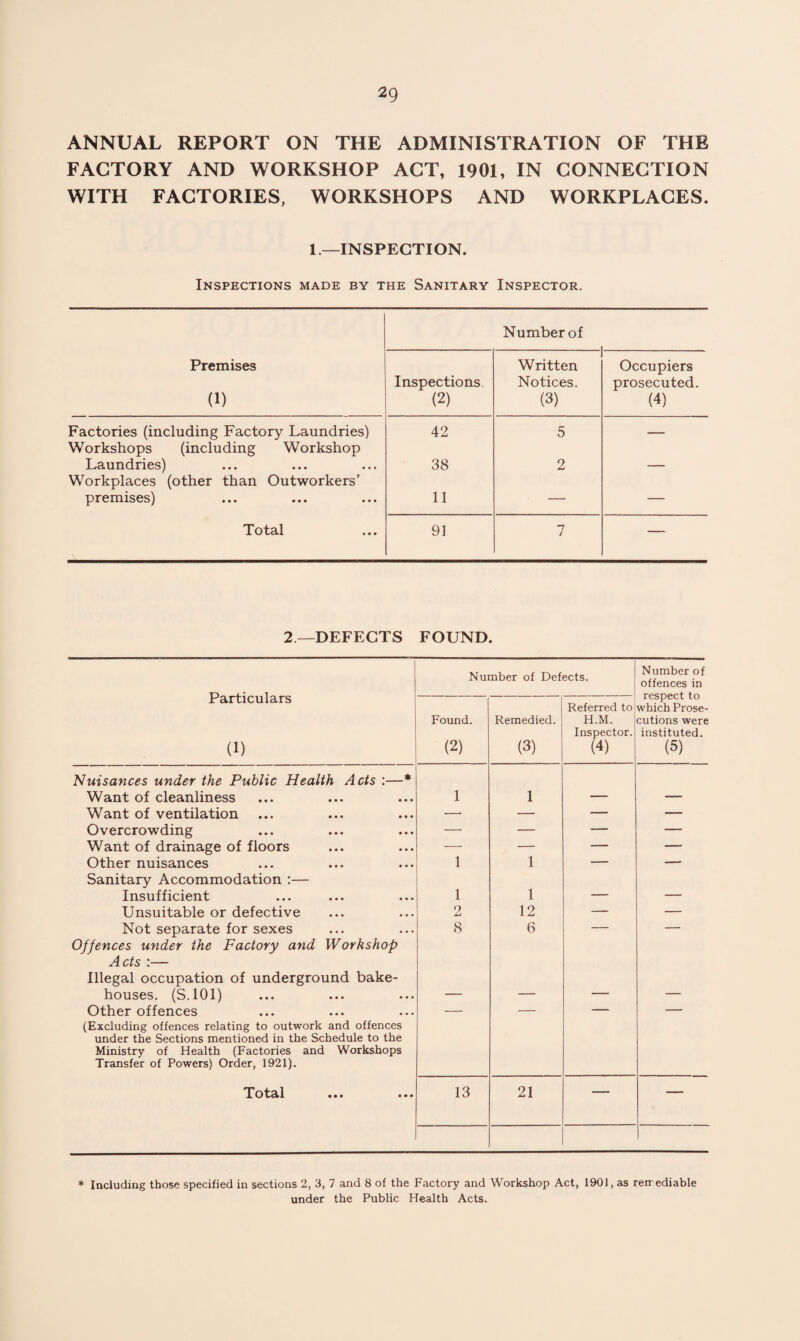 ANNUAL REPORT ON THE ADMINISTRATION OF THE FACTORY AND WORKSHOP ACT, 1901, IN CONNECTION WITH FACTORIES, WORKSHOPS AND WORKPLACES. 1—INSPECTION. Inspections made by the Sanitary Inspector. Number of Premises Written Occupiers Inspections Notices. prosecuted. (1) (2) (3) (4) Factories (including Factory Laundries) Workshops (including Workshop 42 5 — Laundries) Workplaces (other than Outworkers’ 38 2 — premises) 11 — — Total 91 7 j — 2—DEFECTS FOUND. Particulars (1) Number of Defects. Number of offences in respect to which Prose¬ cutions were instituted. (5) Found. (2) Remedied. (3) Referred to H.M. Inspector. (4) Nuisances under the Public Health Acts :—* Want of cleanliness 1 1 — — Want of ventilation — — — — Overcrowding — — — — Want of drainage of floors — — — — Other nuisances Sanitary Accommodation :— 1 1 Insufficient 1 1 — — Unsuitable or defective 2 12 — — Not separate for sexes Offences under the Factory and Workshop Acts :— Illegal occupation of underground bake- 8 6 houses. (S.101) — — — — Other offences (Excluding offences relating to outwork and offences under the Sections mentioned in the Schedule to the Ministry of Health (Factories and Workshops Transfer of Powers) Order, 1921). TTotctl ••• ••• 13 21 * Including those specified in sections 2, 3, 7 and 8 of the Factory and Workshop Act, 1901, as rerr ediable under the Public Health Acts.