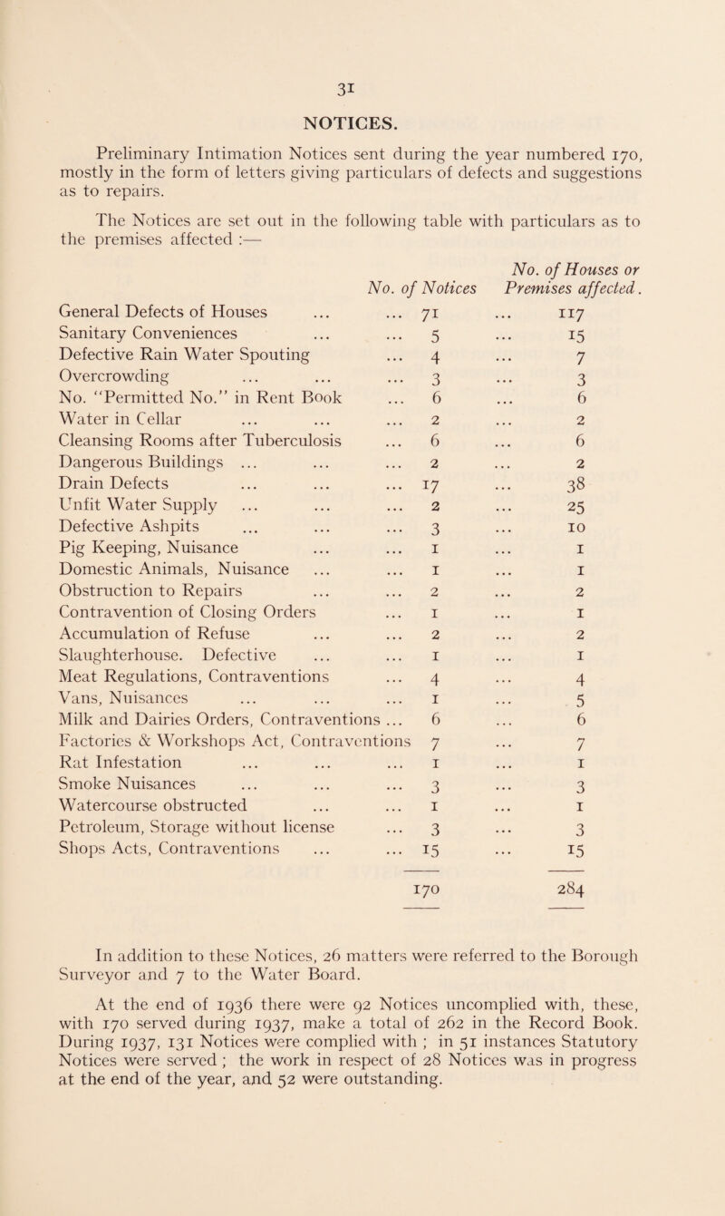 NOTICES. Preliminary Intimation Notices sent during the year numbered 170, mostly in the form of letters giving particulars of defects and suggestions as to repairs. The Notices are set out in the following table with particulars as to the premises affected :— No General Defects of Houses Sanitary Conveniences Defective Rain Water Spouting Overcrowding No. “Permitted No.” in Rent Book Water in Cellar Cleansing Rooms after Tuberculosis Dangerous Buildings ... Drain Defects Unfit Water Supply Defective Ashpits Pig Keeping, Nuisance Domestic Animals, Nuisance Obstruction to Repairs Contravention of Closing Orders Accumulation of Refuse Slaughterhouse. Defective Meat Regulations, Contraventions Vans, Nuisances Milk and Dairies Orders, Contraventions Factories & Workshops Act, Contraventio Rat Infestation Smoke Nuisances Watercourse obstructed Petroleum, Storage without license Shops Acts, Contraventions of Notices 7i 5 4 3 6 2 6 2 17 2 3 1 1 2 1 2 1 4 1 6 ns 7 1 3 1 3 15 No. of Houses or Premises affected. 117 i5 7 3 6 2 6 2 38 25 10 1 1 2 1 2 1 4 5 6 7 1 3 1 3 15 170 284 In addition to these Notices, 26 matters were referred to the Borough Surveyor and 7 to the Water Board. At the end of 1936 there were 92 Notices uncomplied with, these, with 170 served during 1937, make a total of 262 in the Record Book. During 1937, 131 Notices were complied with ; in 51 instances Statutory Notices were served ; the work in respect of 28 Notices was in progress at the end of the year, and 52 were outstanding.