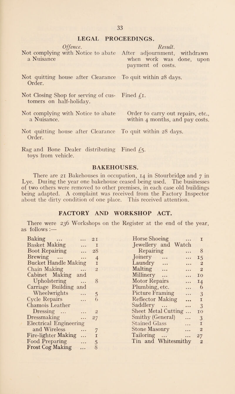LEGAL PROCEEDINGS. Offence. Not complying with Notice to abate a Nuisance Not quitting house after Clearance Order. Not Closing Shop for serving of cus¬ tomers on half-holiday. Not complying with Notice to abate a Nuisance. Not quitting house after Clearance Order. Rag and Bone Dealer distributing toys from vehicle. Result. After adjournment, withdrawn when work was done, upon payment of costs. To quit within 28 days. Fined £1. Order to carry out repairs, etc., within 4 months, and pay costs. To quit within 28 days. Fined £5. BAKEHOUSES. There are 21 Bakehouses in occupation, 14 in Stourbridge and 7 in Lye. Duiing the year one bakehouse ceased being used. The businesses of two others were removed to other premises, in each case old buildings being adapted. A complaint was received from the Factory Inspector about the dirty condition of one place. This received attention. FACTORY AND WORKSHOP ACT. There were 236 Workshops on the Register at the end of the year, as follows :— Baking 21 Horse Shoeing 1 Basket Making 1 Jewellery and Watch Boot Repairing 28 Repairing 8 Brewing 4 Joinery 15 Bucket Handle Making 1 Laundry 2 Chain Making 2 Malting 2 Cabinet Making and Millinery 10 Upholstering 8 Motor Repairs 14 Carriage Building and Plumbing, etc. 6 Wheelwrights 5 Picture Framing 3 Cycle Repairs 6 Reflector Making 1 Chamois Leather Saddlery 3 Dressing ... 2 Sheet Metal Cutting ... 10 Dressmaking 2 7 Smithy (General) 3 Electrical Engineering Stained Glass 1 and Wireless 7 Stone Masonry 2 Fire-lighter Making ... 1 Tailoring 27 Food Preparing 5 Tin and Whitesmithy 2 Frost Cog Making 8