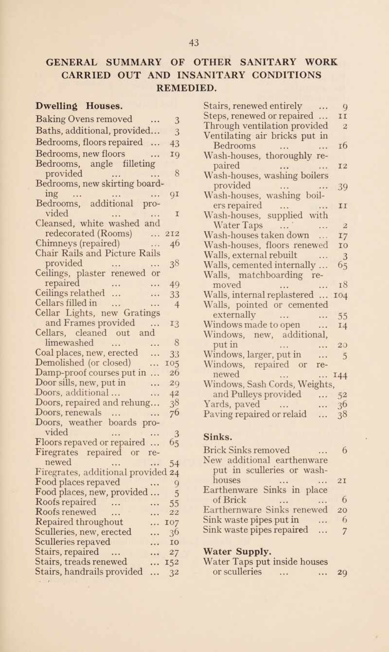 GENERAL SUMMARY OF OTHER SANITARY WORK CARRIED OUT AND INSANITARY CONDITIONS REMEDIED. Dwelling Houses. Baking Ovens removed ... 3 Baths, additional, provided... 3 Bedrooms, floors repaired ... 43 Bedrooms, new floors ... 19 Bedrooms, angle filleting provided ... ... 8 Bedrooms, new skirting board¬ ing ... ... ... 91 Bedrooms, additional pro¬ vided ... ... 1 Cleansed, white washed and redecorated (Rooms) ... 212 Chimneys (repaired) ... 46 Chair Rails and Picture Rails provided ... ... 38 Ceilings, plaster renewed or repaired ... ... 49 Ceilings relathed ... ... 33 Cellars filled in ... ... 4 Cellar Lights, new Gratings and Frames provided ... 13 Cellars, cleaned out and limewashed ... ... 8 Coal places, new, erected ... 33 Demolished (or closed) ... 105 Damp-proof courses put in ... 26 Door sills, new, put in ... 29 Doors, additional... ... 42 Doors, repaired and rehung... 38 Doors, renewals ... ... 76 Doors, weather boards pro¬ vided ... ... 3 Floors repaved or repaired ... 65 Firegrates repaired or re¬ newed ... ... 54 Firegrates, additional provided 24 Food places repaved ... 9 Food places, new, provided ... 5 Roofs repaired ... ... 55 Roofs renewed ... ... 22 Repaired throughout ... 107 Sculleries, new, erected ... 36 Sculleries repaved ... 10 Stairs, repaired ... ... 27 Stairs, treads renewed ... 152 Stairs, handrails provided ... 32 Stairs, renewed entirely ... 9 Steps, renewed or repaired ... 11 Through ventilation provided 2 Ventilating air bricks put in Bedrooms ... ... 16 Wash-houses, thoroughly re¬ paired ... ... 12 Wash-houses, washing boilers provided ... ... 39 Wash-houses, washing boil¬ ers repaired ... ... 11 Wash-houses, supplied with Water Taps ... ... 2 Wash-houses taken down ... 17 Wash-houses, floors renewed 10 Walls, external rebuilt ... 3 Walls, cemented internally ... 65 Walls, matchboarding re¬ moved ... ... 18 Walls, internal replastered ... 104 Walls, pointed or cemented externally ... ... 55 Windows made to open ... 14 Windows, new, additional, putin ... ... 20 Windows, larger, put in ... 5 Windows, repaired or re¬ newed ... ... 144 Windows, Sash Cords, Weights, and Pulleys provided ... 52 Yards, paved ... ... 36 Paving repaired or relaid ... 38 Sinks. Brick Sinks removed ... 6 New additional earthenware put in sculleries or wash¬ houses ... ... 21 Earthenware Sinks in place of Brick ... ... 6 Earthernware Sinks renewed 20 Sink waste pipes put in ... 6 Sink waste pipes repaired ... 7 Water Supply. Water Taps put inside houses or sculleries ... ... 29