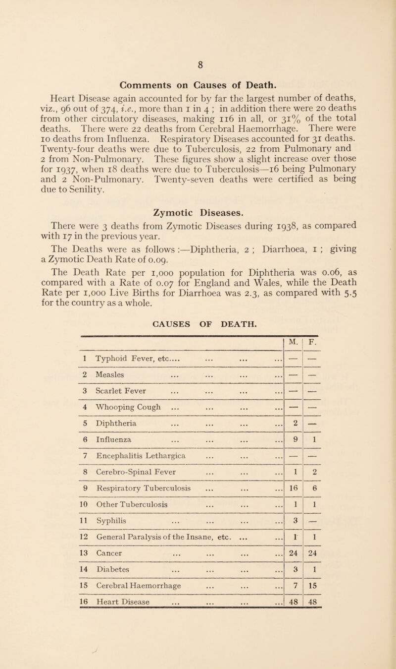 Comments on Causes of Death. Heart Disease again accounted for by far the largest number of deaths, viz., 96 out of 374, i.e., more than 1 in 4 ; in addition there were 20 deaths from other circulatory diseases, making 116 in all, or 31% of the total deaths. There were 22 deaths from Cerebral Haemorrhage. There were 10 deaths from Influenza. Respiratory Diseases accounted for 31 deaths. Twenty-four deaths were due to Tuberculosis, 22 from Pulmonary and 2 from Non-Pulmonary. These figures show a slight increase over those for 1937, when 18 deaths were due to Tuberculosis—16 being Pulmonary and 2 Non-Pulmonary. Twenty-seven deaths were certified as being due to Senility. Zymotic Diseases. There were 3 deaths from Zymotic Diseases during 1938, as compared with 17 in the previous year. The Deaths were as follows :—Diphtheria, 2 ; Diarrhoea, 1 ; giving a Zymotic Death Rate of 0.09. The Death Rate per 1,000 population for Diphtheria was 0.06, as compared with a Rate of 0.07 for England and Wales, while the Death Rate per 1,000 Live Births for Diarrhoea was 2.3, as compared with 5.5 for the country as a whole. CAUSES OF DEATH. M. F. 1 Typhoid Fever, etc.... — •— 2 Measles — — 3 Scarlet Fever — — 4 Whooping Cough — — 5 Diphtheria 2 — 6 Influenza 9 1 7 Encephalitis Lethargica — — 8 Cerebro-Spinal Fever 1 2 9 Respiratory Tuberculosis 16 6 10 Other Tuberculosis 1 1 11 Syphilis 3 — 12 General Paralysis of the Insane, etc. ... 1 1 13 Cancer 24 24 14 Diabetes 3 1 15 Cerebral Haemorrhage 7 15 16 Heart Disease 48 48