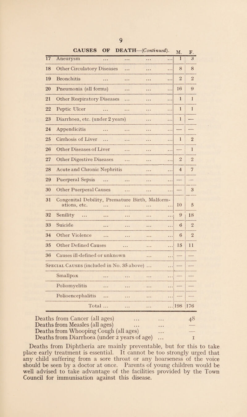 CAUSES OF DEATH—{Continued). M. F. 17 Aneurysm 1 3 18 Other Circulatory Diseases 8 8 19 Bronchitis 2 2 20 Pneumonia (all forms) 16 9 21 Other Respiratory Diseases ... 1 1 22 Peptic Ulcer 1 1 23 Diarrhoea, etc. (under 2 years) 1 — 24 Appendicitis — ■— 25 Cirrhosis of Liver 1 2 26 Other Diseases of Liver — 1 27 Other Digestive Diseases 2 2 28 Acute and Chronic Nephritis 4 7 29 Puerperal Sepsis — — 30 Other Puerperal Causes — 3 31 Congenital Debility, Premature Birth, Malform¬ ations, etc. 10 5 32 Senility 9 18 33 Suicide 6 2 34 Other Violence 6 2 35 Other Defined Causes 15 11 36 Causes ill-defined or unknown — — Special Causes (included in No. 35 above) ... — — Smallpox — — Poliomyelitis — — Polioencephalitis — — Total ... 198 176 Deaths from Cancer (all ages) ... ... 48 Deaths from Measles (all ages) ... ... — Deaths from Whooping Cough (all ages) Deaths from Diarrhoea (under 2 years of age) ... 1 Deaths from Diphtheria are mainly preventable, but for this to take place early treatment is essential. It cannot be too strongly urged that any child suffering from a sore throat or any hoarseness of the voice should be seen by a doctor at once. Parents of young children would be well advised to take advantage of the facilities provided by the Town Council for immunisation against this disease.