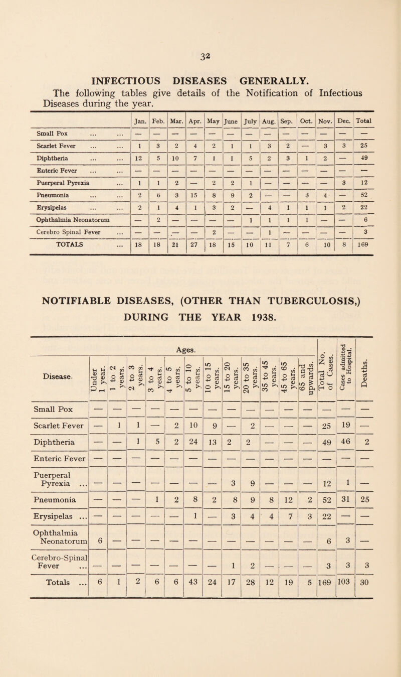 INFECTIOUS DISEASES GENERALLY. The following tables give details of the Notification of Infectious Diseases during the year. Jan. Feb. Mar. Apr. May June July Aug. Sep. Oct. Nov. Dec. Total Small Pox — — — — — — — — — — — — — Scarlet Fever 1 3 2 4 2 1 l 3 2 — 3 3 25 Diphtheria 12 5 10 7 1 1 5 2 3 1 2 — 49 Enteric Fever — — — — — — — — — — — — — Puerperal Pyrexia 1 1 2 — 2 2 1 — — i— — 3 12 Pneumonia 2 6 3 15 8 9 2 — — 3 4 — 52 Erysipelas 2 1 4 1 3 2 — 4 1 1 1 2 22 Ophthalmia Neonatorum — 2 — — — — 1 1 1 1 — — 6 Cerebro Spinal Fever — — ,— — 2 — — 1 — — — — 3 TOTALS 18 18 21 27 18 15 10 11 7 6 10 8 169 NOTIFIABLE DISEASES, (OTHER THAN TUBERCULOSIS,) DURING THE YEAR 1938. Ages. Total No. of Cases. Cases admitted to Hospital. Deaths. Disease. Under 1 year. 1 to 2 years. 2 to 3 years. 3 to 4 years. 4 to 5 years. 5 to 10 years. 10 to 15 years. 15 to 20 years. 20 to 35 years. 35 to 45 years. 45 to 65 years. 65 and upwards. Small Pox Scarlet Fever — 1 1 — 2 10 9 ■— 2 — — — 25 19 -— Diphtheria — — 1 5 2 24 13 2 2 — — — 49 46 2 Enteric Fever Puerperal Pyrexia — — — — — — — 3 9 — — — 12 1 — Pneumonia — — — 1 2 8 2 8 9 8 12 2 52 31 25 Erysipelas ... — — — — — 1 — 3 4 4 7 3 22 — — Ophthalmia Neonatorum 6 6 3 — Cerebro-Spinal Fever — — — — — — — 1 2 — — — 3 3 3 Totals 6 1 2 6 6 43 24 17 28 12 19 5 169 103 30