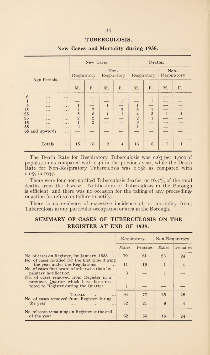 TUBERCULOSIS. New Cases and Mortality during 1938. New Cases. Deaths. Non- Non- Respiratory Respira tory Respiratory Respiratory Age Periods. M. F. M. F. M. F. M. F. 0 1 5 15 • • * 1 4 1 7 1 1 2 1 5 1 1 — E 25 5 6 1 1 4 3 1 1 35 2 2 — — 2 1 — — 45 55 65 and upwards 1 9 2 •— — 3 1 — — — L — — — — — Totals • • • 15 18 2 4 16 6 1 1 The Death Rate for Respiratory Tuberculosis was 0.63 per 1,000 of population as compared with 0.46 in the previous year, while the Death Rate for Non-Respiratory Tuberculosis was 0.058 as compared with 0.057in I937- There were four non-notified Tuberculosis deaths, or 16.7% of the total deaths from the disease. Notification of Tuberculosis in the Borough is efficient and there was no occasion for the taking of any proceedings or action for refusal or failure to notify. There is no evidence of excessive incidence of, or mortality from, Tuberculosis in any particular occupation or area in the Borough. SUMMARY OF CASES OF TUBERCULOSIS ON THE REGISTER AT END OF 1938. Respiratory. Non-Res Diratory Males. Females Males. Females No. of cases on Register, 1st January, 1938 ... 79 61 23 24 No. of cases notified for the first time during the year under the Regulations 11 16 1 4 No. of cases first heard of otherwise than by primary notification 3 1 No. of cases removed from Register in a previous Quarter which have been res¬ tored to Register during the Quarter 1 — — — Totals 94 77 25 28 No. of cases removed from Register during the year ... ... ... 32 21 9 4 No. of cases remaining on Register at the end of the year 62 56 16 24