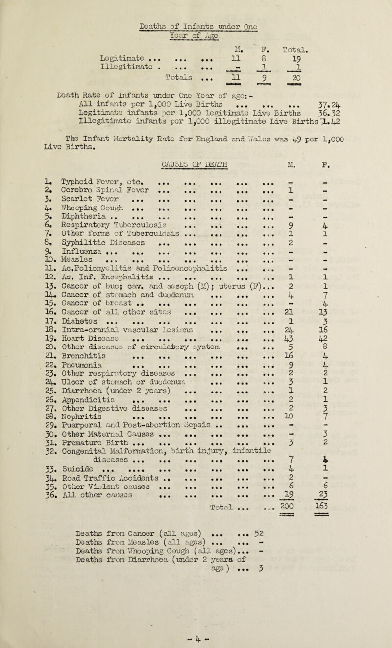 Deaths of Infants under One Year of Age M. ' F. Total Lg ••• «• # ft*# 11 8 19 Illegitimate . .1 1 Totals ... 11 9 20 Doath Rate of Infants under One Year of age: - All infants per 1,000 Live Births . 37.24 Legitimate infants per 1,000 legitimate Live Births 3^*32 Illegitimate infants per 1,000 illegitimate Live Births 7L.42 The Infant Mortality Rate for England and Wales was 49 per 1,000 Live Births. CAUSES OP DEATH M. • * « 1« Typhoid Fever, etc. ... 2» Cerebro Spinal Fever •.. 3. Scarlet Fever ... 4. Whooping Cough ... ... 3. Diphtheria.. 6. Respiratory Tuberculosis 7* Other forms of Tuberculosis 8a Syphilitic Diseases ... 9. Influenza ... 10. Measles ... .. 11. Ac.Poliomyelitis and Polioencephalitis 12. Ac. Inf. Encephalitis 13. Cancer of buc; cav. and aesoph (M); uteru 14. Cancer of stomach and duodenum 15. Cancer of breast .• . 16. Cancer of all other sites 17• Diabetes ... ... ... ..1 18. Intra-oranial vascular lesions 19. Heart Disease ... ... .. 20. Other diseases of circulatory system 21. Bronchitis ... ... 22. Pneumonia ... 23. Other respiratory disease 24. Uloer of stomach or duodenum 23. Diarrhoea (under 2 years) 26. Appendicitis ... ... 27. Other Digestive diseases •.. 28. Nephritis ... ... ... 29. Puerperal and Post-abortion Sepsis 30. Other Maternal Causes 31. Premature Birth ... 32. Congenital Malformation, birth injury, inf diseases 33. Suioide ,.. 34* Road Traffic Accidents 33. Other Violent causes 36. All other causes • ft • • • t • • « • • • ft • • • ft • * • ft • ft ft ft ft • ft ft ft ft ft ft ft ft • ft • ft « ft ft ft ft ft • ft • • ft ft • ft • • ft • ft • ft ft ft ft ft ft ft ft ft Total (?) antile 9 1 2 1 2 4 «•* 21 1 24 43 5 16 9 2 3 1 2 2 10 7 4 2 6 200 Deaths from Cancer (all ages) ..52 Deaths from Measles (all ages). Deaths from Whooping Cough (all ages)... Deaths from Diarrhoea (under 2 yeara of age) ... 3 F. 4 1 1 1 7 4 13 3 16 42 8 4 4 2 1 2 1 3 7 3 2 4 1 6 163