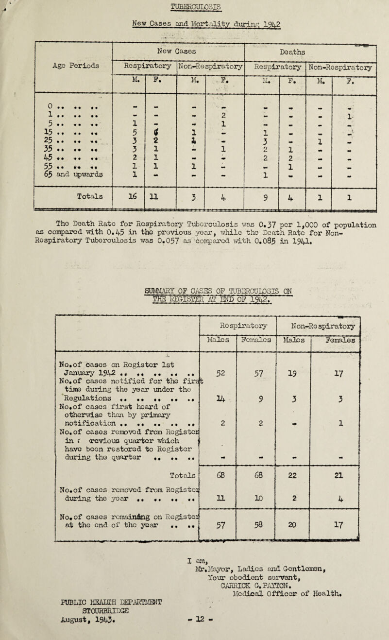TUBERCULOSIS New Cases and Mortality during 1942 Age Periods New Cases ' * v -,r Deaths ■“r — Respi ratory Non-Re spiratory Respiratory Non-Respirat0 ry M. F. M. F. M. F. M. F. 0 .. • ♦ .. mm * mm m 1 •• • • • ■# mm - 2 mm m> • 1- 5 .. • • • • 1 mm mm 1 mm mm 15 .» • • .« 5 <i 1 «. 1 mm * ft. 25 .. ♦ « 3 2 a. • 3 mrn 1 mm 35 .. . • 3 1 m 1 2 1 mm 45 .. •f • • • 2 1 m mm 2 2 mm mm 55 .. #•* 1 1 1 M mm 1 mm mm 65 and upwards 1 mm mm - 1 - - - Totals 16 11 3 acas r-u 4 9 4 1 1 The Death Rate for Respiratory Tuberculosis was 0.37 per 1,000 of population as compared with 0.45 in the previous year, while the Death Rate for Non- Respiratory Tuberculosis was 0.037 as compared with 0.083 in 1941. SUMMARY OF CASES OF TUBERCULOSIS ON ' t!he reg-ister at eniTof 1942* Rose )iratory Non-Re spiratory Males Females Males Females No.of cases on Register 1st January 1942 ., .. 52 57 19 17 No.of cases notified for the firs time during the year under the Regulations •• ., t 14 9 3 > 3 No.of cases first heard of otherwise than by primary notification.* 2 2 1 No.of cases removed from Register in t >revious quarter which have been restored to Register during the quarter ,. .. •« mrn mm Totals 68 68 22 21 No. of cases removed from Register during the yoar .• •• .• •• n 10 2 4 No.of cases remaining on Register at the end of the year •• •• 57 58 20 17 _ _1 I am, Mr. Mayor, Ladies and Gentlemen, Your obedient servant, GARRICK G. PAYTON. Medical Officer of Health. PUBLIC HEALTH DEPARTMENT STOURBRIDGE