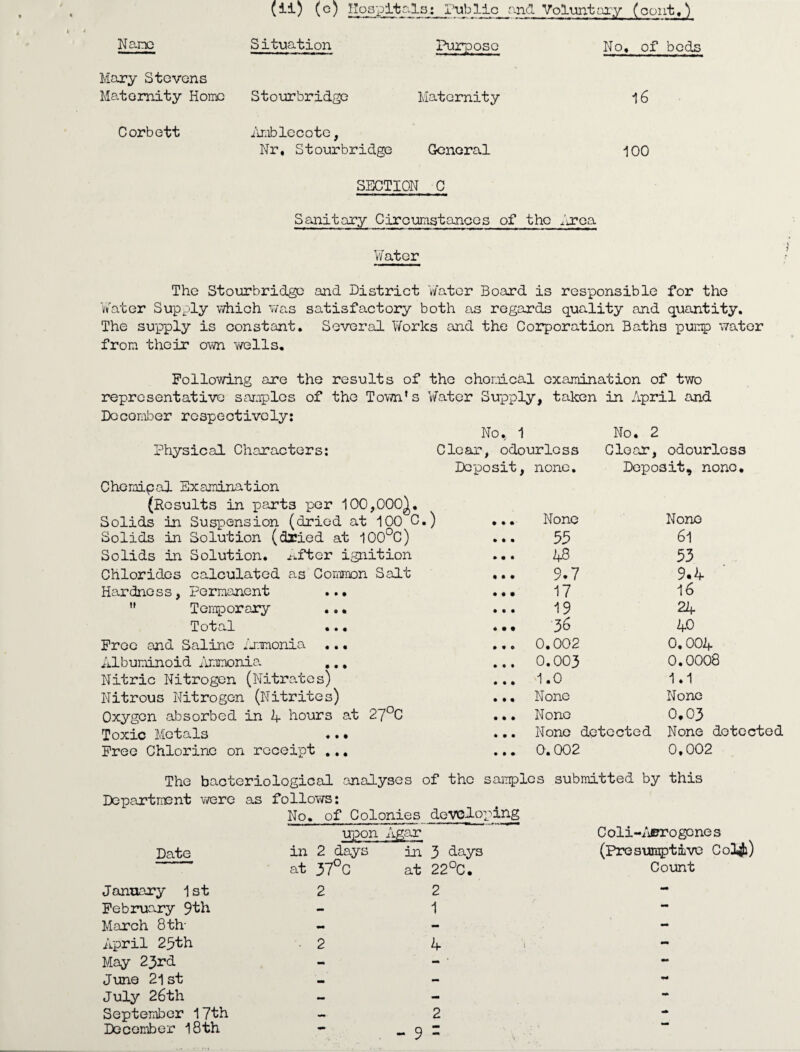 (ii) (c) Ilospitp-ls: Public and Voluntary (cunt,) Nano Situation Purpose No, of beds Mary Stevens Maternity Home Stourbridge Maternity 16 Corbett Amblecote, Nr, Stourbridge General 100 SECTION C Sanitary Circumstances of the Area Water The Stourbridge and District Water Board is responsible for the Water Supply which was satisfactory both as regards quality and quantity. The supply is constant. Several Works and the Corporation Baths pump water from their own wells. Following are the results of the chonical examination of two representative samples of the Town’s Water Supply, taken in April and December respectively: No., 1 No. 2 Physical Characters: Clear, odourless Clear, odourless Deposit, none. Deposit, none. Cheraipal Examination (Results in parts per 100,000). Solids in Suspension (dried at 100 C.) ... None None Solids in Solution (dried at 100 C) • • • 55 61 Solids in Solution, niter ignition • • • 48 53 Chlorides calculated as Common Salt • • • 9.7 9.4 Hardness, Permanent ... • • • 17 16 ” Temporary .. • • • • 19 24 Total • • 9 36 40 Free and Saline Ammonia ..• 0 9 9 0.002 0.004 Albuminoid Ammonia ,., 0 0 0 0.003 0.0008 Nitric Nitrogen (Nitrates) 0 • • 1.0 1.1 Nitrous Nitrogen (Nitrites) 0 0 0 None None Oxygen absorbed in 4 hours at 27°C 9 9 9 None 0.03 Toxic Metals .., • 90 None detected None detected Free Chlorine on receipt ,., • 00 0.002 0,002 The bacteriological analyses of the samples submitted by this Department were as follows: No. of Colonies developing upon Agar Coli-A®rogenes Date in 2 days in 3 lays (Presumptive Co34b) at 37°C at 22 °C, Count January 1st 2 2 - February 9th 1 — March 8th- - - April 29th 2 4 mm May 23rd - - - June 21st - July 26th - - September 17th 2 m0 December 18th - _ p mm mm