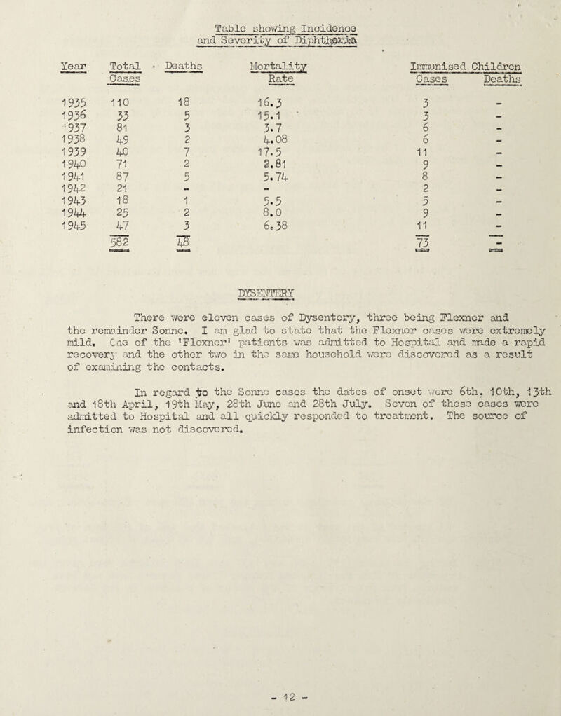 Table showing Incidence and Severity of DiphtJ^oadiS Year Total • Deaths Mortality Immunised Children G as.es Rate Cases Deaths 1935 110 18 16.3 3 1936 33 5 15.1 ’ 3 — : 937 81 3 3.7 6 — 1938 49 2 4.08 6 — 1939 40 7 17.5 11 — 1940 71 2 2.81 9 — 1941 87 5 5.74 8 - 1942 21 - - 2 — 1943 18 1 5.5 5 — 1944 25 2 8.0 9 — 1945 47 3 6 e 38 11 - 582 48 73 - w'^7 vrrsza DYSENTERY There were eleven cases of Dysentery, three being Flexncr and the remainder Sonne, I am glad to state that the Flexncr oases were extremely mild. Gee of the ’Flexncr’ patients was admitted to Hospital and made a rapid recovery and the other two in the same household were discovered as a result of examining the contacts. In regard to the Sonne cases the dates of onset were 6th, 10th, 13th and 18th April, 19th May, 28th June and 28th July. Seven of these cases were admitted to Hospital and all quickly responded to treatment. The source of infection was not discovered.