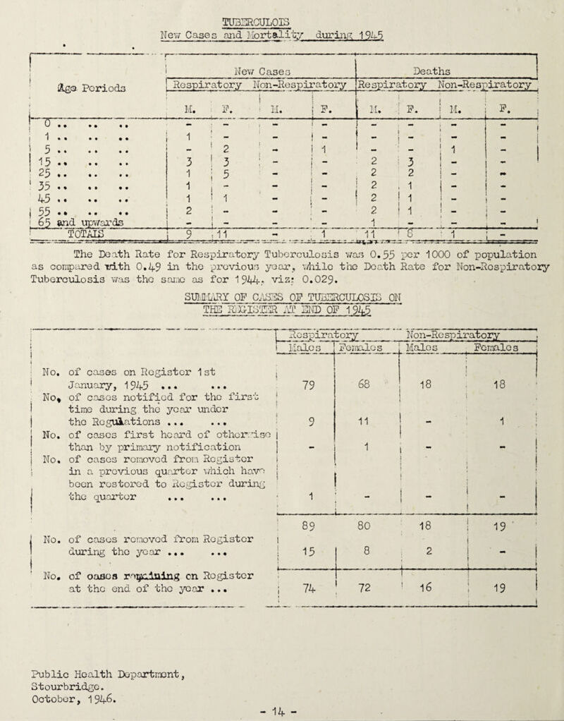 TU3ERCTJL0IS New Cases and Mortality during 1 945 r~ .r ' 1 New Cases Deaths ! Periods i ,.... Respiratory Non-Respiratory Respiratory Non-Respiratory i ! M. : F. i H. j F. . M. If. ! M. . _ . .1 F. | (- .- — { TP.. 1. 5. 15. 25. ! 35. 45. j 55 •• •• • • 65 and upwards ' ' - ; - 1 - 1 2 - M 3 ! 5 ; - i - 1 ; 5 - j - f j: : S: i I - ■! - 1 2 i 3 ! - 2 2 i - 2,1 2 1 1 i - 2)1 ! - 1 - i l ' - ! “ - 1 TOTALS 9 |11 - ,1 11 • S -1 The Death Rate for Respiratory Tuberculosis was 0.55 per 1000 of population as compared rdth 0.49 in the previous year, while the Death Rate for Non-Re s pir at ory Tuberculosis was the same as for 1944* viz: 0.029. SUMMARY OF CASES OF TUBERCULOSIS ON THE ROISTER AT END OF 1 945 Respiratory Non-Respiratory Male s Females Males Females ! [ No. of cases on Register 1st 1 1 1 January, 1945 ... 79 68 18 18 No, of cases notified for the first . i ; time during the year under | the Regulations ... ... 9 11 ! 1 . j No. of cases first heard of otherwise 1 than by primary notification 1 1 ! 1 j No. of cases removed from Register j i '• in a previous quarter which have been restored to Register during J the quarter ... ... | , •. - fl 1 ir r j i 1 1 \ 1 i 1 CT\ CO L 80 18 1 19' ; | No. of cases removed from Register t i during the year ... ... i ! 15 1 8 2 i - ! 1 i. i.. .. - - . L{ No. of oases refining on Register 1 | at the end of the ycox ... i 74 » 72 1 16 ! 19 i i_i Public Health Department, Stourbridge. October, 1946.