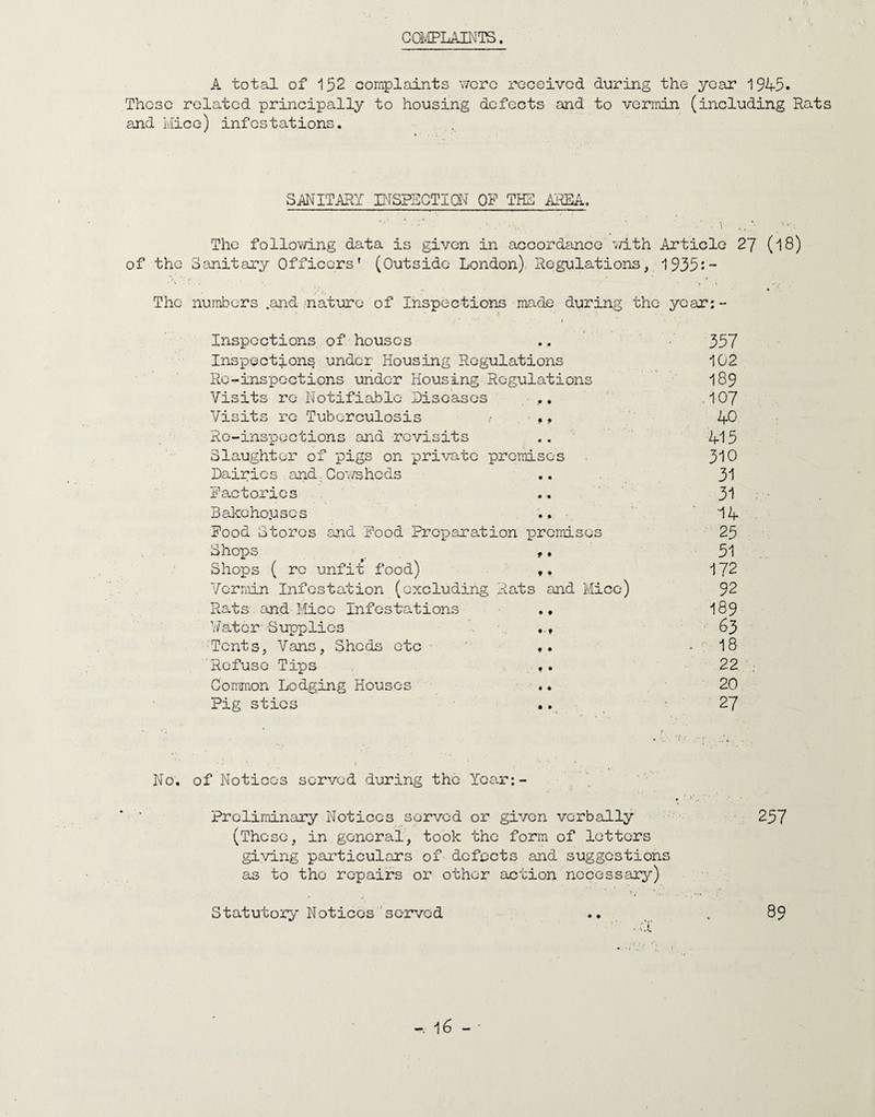 COMPLAINTS. A total of 152 complaints wore received during the year 1945* These related principally to housing defects and to vermin (including Rats and Mice) infestations. SANITARY INSPECTION OF TH5 AREA. The following data is given in accordance with Article 27 (l8) of the Sanitary Officers' (Outside London) Regulations, 1935:- The numbers .and nature of Inspections made during the year:- Inspections of houses .. 337 Inspections under Housing Regulations 102 Re-inspections under Housing Regulations 189 Visits re Notifiable Diseases ,. .107 Visits re Tuberculosis t f, 40 Re-inspections and revisits .. 415 Slaughter of pigs on private premises 310 Dairies and.Cowsheds .. 31 Factories .. 31 Bakohoyscs .. 14 Food Stores and Food Preparation promises 25 Shops t ,. 51 Shops ( re unffood) ,. 172 Vermin Infestation (excluding Rats and Mice) 92 Rats and Mice Infestations 189 Water-Supplies ..t 63 Tents, Vans, Sheds etc «. .18 Refuse Tips ,. 22 Common Lodging Houses .. 20 Pig sties .. 27 No. of Notices served during the Ycar:- Prcliminary Notices served or given verbally 257 (These, in general, took the form of letters giving particulars of defects and suggestions as to the repairs or other action necessary) Statutory Notices served .. .89 ’ ‘ - Cl