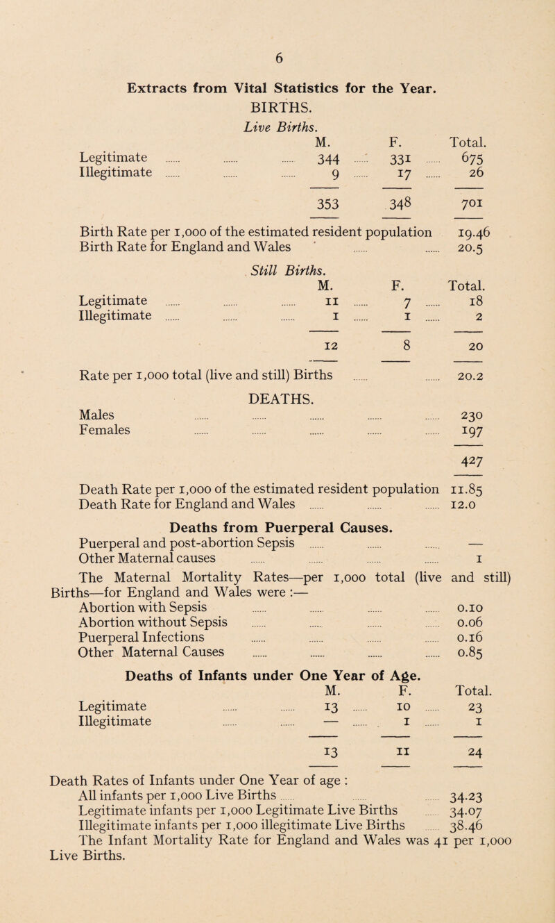 Extracts from Vital Statistics for the Year. BIRTHS. Live Births. M. F. Total. Legitimate . . . 344 33i 675 Illegitimate . . . 9 17 . 26 353 348 701 Birth Rate per 1,000 of the estimated resident population 19.46 Birth Rate for England and Wales 20.5 Still Births. M. F. Total. Legitimate . . . 11 7 . 18 Illegitimate . . . 1 1 . 2 12 8 20 Rate per 1,000 total (live and still) Births 20.2 DEATHS. Males 230 Females 197 427 Death Rate per 1,000 of the estimated resident population 11-85 Death Rate for England and Wales . . . 12.0 Deaths from Puerperal Causes. Puerperal and post-abortion Sepsis . Other Maternal causes The Maternal Mortality Rates—per 1,000 total (live and still) Births—for England and Wales were Abortion with Sepsis 0.10 Abortion without Sepsis 0.06 Puerperal Infections 0.16 Other Maternal Causes 0.85 Deaths of Infants under One Year of Age. M. F. Total. Legitimate 13 10 . 23 Illegitimate — 1 1 13 11 24 Death Rates of Infants under One Year of age : All infants per 1,000 Live Births 34-23 Legitimate infants per 1,000 Legitimate Live Births 34-07 Illegitimate infants per 1,000 illegitimate Live Births 38.46 The Infant Mortality Rate for England and Wales was 41 per 1,000 Live Births.