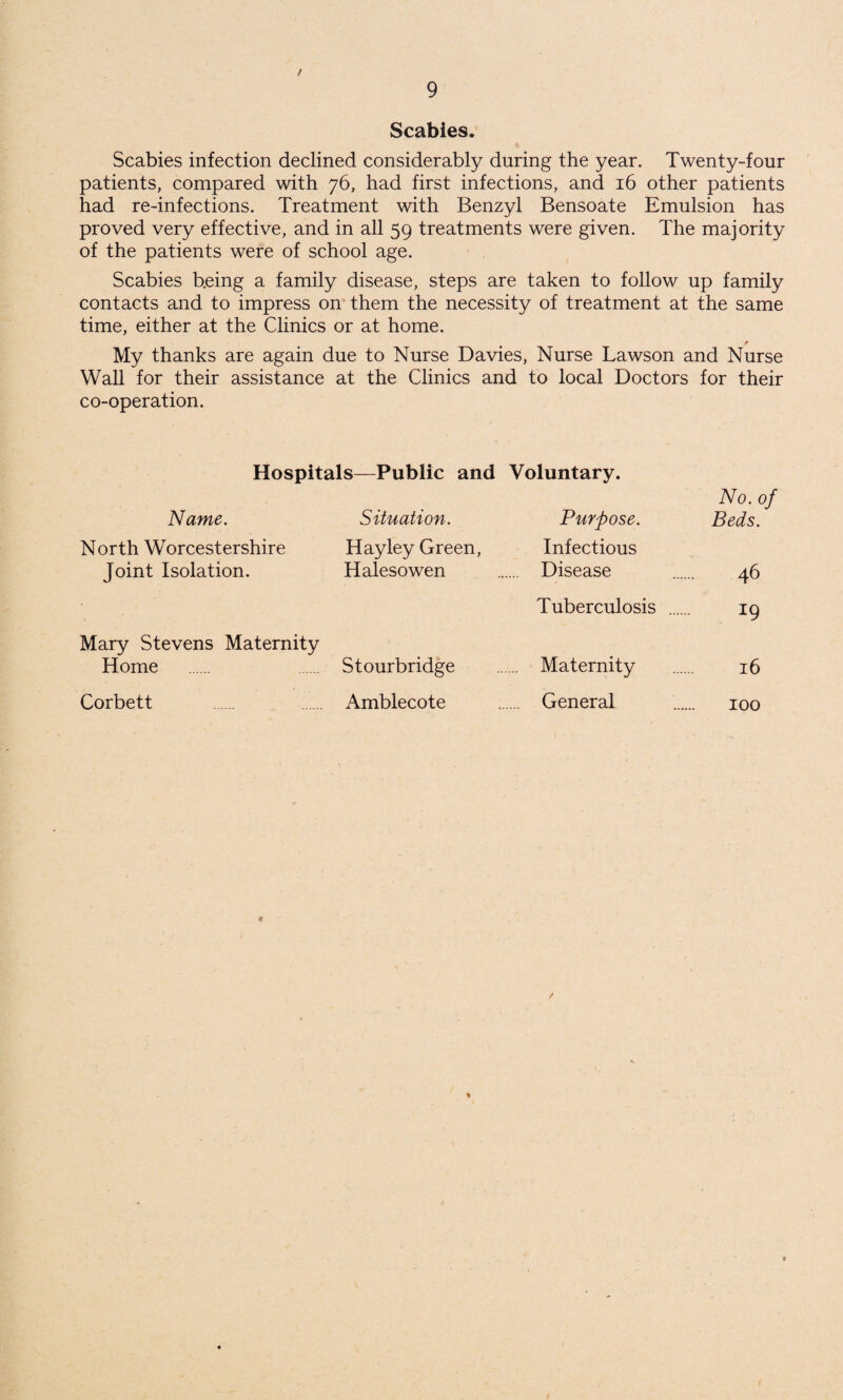 Scabies. Scabies infection declined considerably during the year. Twenty-four patients, compared with 76, had first infections, and 16 other patients had re-infections. Treatment with Benzyl Bensoate Emulsion has proved very effective, and in all 59 treatments were given. The majority of the patients were of school age. Scabies being a family disease, steps are taken to follow up family contacts and to impress on them the necessity of treatment at the same time, either at the Clinics or at home. - f My thanks are again due to Nurse Davies, Nurse Lawson and Nurse Wall for their assistance at the Clinics and to local Doctors for their co-operation. Hospitals—Public and Voluntary. No. of Name. Situation. Purpose. Beds. North Worcestershire Joint Isolation. Hay ley Green, Halesowen Infectious ... Disease 46 Tuberculosis Mary Stevens Maternity Home Stourbridge ... Maternity 16 Corbett Amblecote ... General 100