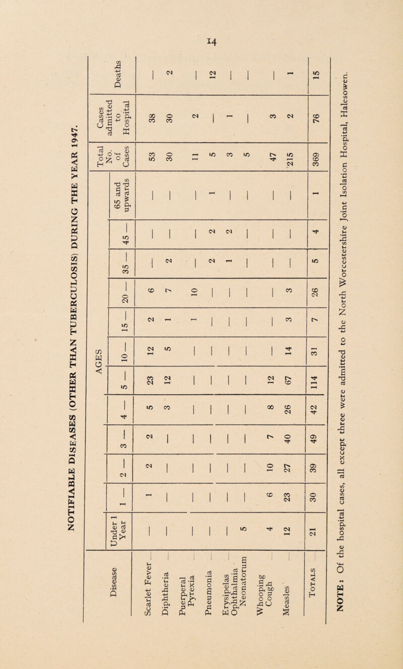 NOTIFIABLE DISEASES (OTHER THAN TUBERCULOSIS) DURING THE YEAR 1947. NOTE : Of the hospital cases, all except three were admitted to the North Worcestershire Joint Isolation Hospital, Halesowen.