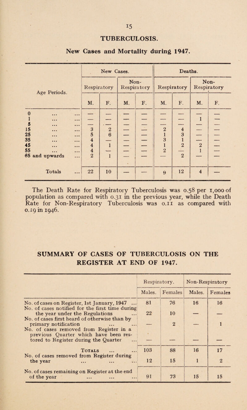 TUBERCULOSIS. New Cases and Mortality during 1947. New Cases. Deaths. Non- Non- Respiratory Respiratory Respiratory Respiratory Age Periods. M. F. M. F. M. F. M. F. 0 1 5 15 3 2 — — 2 4 1 — 25 5 6 — — 1 3 — — 35 4 — — — 3 1 — — 45 4 1 — — 1 2 2 — 55 4 •— — — 2 — 1 — 65 and upwards 2 1 — ■ 2 1  Totals • • • 22 10 — — 9 12 4 — The Death Rate for Respiratory Tuberculosis was 0.58 per 1,000 of population as compared with 0.31 in the previous year, while the Death Rate for Non-Respiratory Tuberculosis was 0.11 as compared with 0.19 in 1946. SUMMARY OF CASES OF TUBERCULOSIS ON THE REGISTER AT END OF 1947. 1 ' Respiratory. Non-Respiratory Males. Females Males. Females No. of cases on Register, 1st January, 1947 ... 81 76 16 16 No. of cases notified for the first time during the year under the Regulations 22 10 - - - No. of cases first heard of otherwise than by primary notification 2 - 1 No. of cases removed from Register in a previous Quarter which have been res¬ tored to Register during the Quarter — — — Totals 103 88 16 17 No. of cases removed from Register during the year 12 15 1 2 No. of cases remaining on Register at the end of the year 91 , 73 15 15