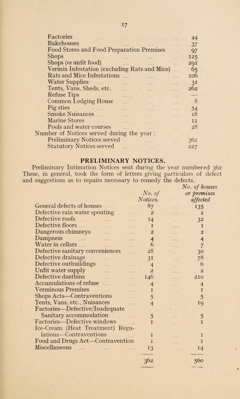 *7 Factories 44 Bakehouses 37 Food Stores and Food Preparation Premises 97 Shops 125 Shops (re unfit food) 291 Vermin Infestation (excluding Rats and Mice) 65 Rats and Mice Infestations . 106 Water Supplies . 31 Tents, Vans, Sheds, etc. . 262 Refuse Tips — Common Lodging House 8 Pigsties 54 Smoke Nuisances 18 Marine Stores 11 Pools and water courses . 28 Number of Notices served during the year : Preliminary Notices served 362 Statutory Notices served . . 227 PRELIMINARY NOTICES. Preliminary Intimation Notices sent during the year numbered 362 These, in general, took the form of letters giving particulars of defect and suggestions as to repairs necessary to remedy the defects. No. of houses No. of or premises Notices. affected General defects of houses 87 Defective rain water spouting 2 Defective roofs 14 Defective floors. 1 Dangerous chimneys . 2 Dampness . 4 Water in cellars. 6 Defective sanitary conveniences 28 Defective drainage 31 Defective outbuildings 4 Unfit water supply . 2 Defective dustbins 146 Accumulations of refuse 4 Verminous Premises . 1 Shops Acts—Contraventions 5 Tents, Vans, etc., Nuisances 4 Factories—Defective/Inadequate Sanitary accommodation 5 Factories—Defective windows . 1 Ice-Cream (Heat Treatment) Regu¬ lations—Contraventions 1 Food and Drugs Act—Contravention 1 Miscellaneous . 13 135 2 32 1 2 4 7 30 78 6 2 210 4 1 5 19 5 1 1 1 14 p 362