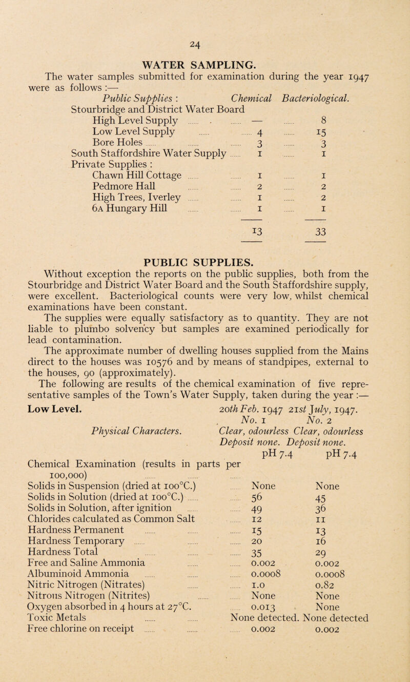 WATER SAMPLING. The water samples submitted for examination during the year 1947 were as follows :— Public Supplies : Chemical Bacteriological. Stourbridge and District Water Board High Level Supply . . . — Low Level Supply . 4 Bore Holes. 3 South Staffordshire Water Supply. 1 Private Supplies : Chawn Hill Cottage . 1 Pedmore Hall 2 High Trees, Iverley . 1 6a Hungary Hill . 1 13 PUBLIC SUPPLIES. Without exception the reports on the public supplies, both from the Stourbridge and District Water Board and the South Staffordshire supply, were excellent. Bacteriological counts were very low, whilst chemical examinations have been constant. The supplies were equally satisfactory as to quantity. They are not liable to plumbo solvency but samples are examined periodically for lead contamination. The approximate number of dwelling houses supplied from the Mains direct to the houses was 10576 and by means of standpipes, external to the houses, 90 (approximately). The following are results of the chemical examination of five repre¬ sentative samples of the Town's Water Supply, taken during the year :— Low Level. 20thFeb. 1947 21s/ ]uly, 1947. No. 1 No. 2 Physical Characters. Clear, odourless Clear, odourless Deposit none. Deposit none. pH 74 pH 7-4 Chemical Examination (results in parts per 100,000) Solids in Suspension (dried at ioo°C.) None None Solids in Solution (dried at ioo°C.) . 56 45 Solids in Solution, after ignition 49 36 Chlorides calculated as Common Salt . 12 11 Hardness Permanent 15 13 Hardness Temporary . 20 16 Hardness Total 35 29 Free and Saline Ammonia . 0.002 0.002 Albuminoid Ammonia . 0.0008 0.0008 Nitric Nitrogen (Nitrates) . 1.0 0.82 Nitrous Nitrogen (Nitrites) . None None Oxygen absorbed in 4 hours at 27°C. 0.013 None Toxic Metals None detected. None detected Free chlorine on receipt . 0.002 0.002 8 15 3 1 1 2 2 1 33