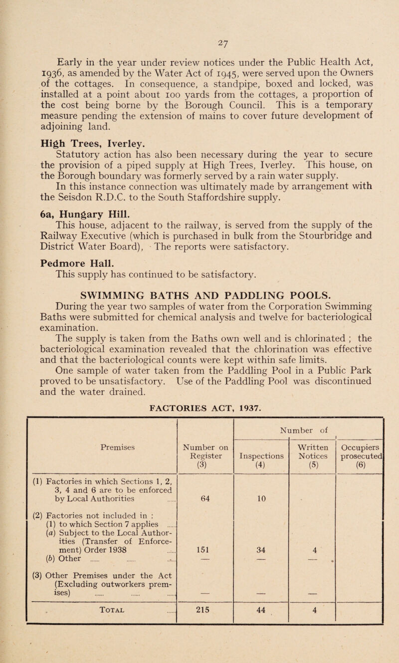 Early in the year under review notices under the Public Health Act, 1936, as amended by the Water Act of 1945, were served upon the Owners of the cottages. In consequence, a standpipe, boxed and locked, was installed at a point about 100 yards from the cottages, a proportion of the cost being borne by the Borough Council. This is a temporary measure pending the extension of mains to cover future development of adjoining land. High Trees, Iverley. Statutory action has also been necessary during the year to secure the provision of a piped supply at High Trees, Iverley. This house, on the Borough boundary was formerly served by a rain water supply. In this instance connection was ultimately made by arrangement with the Seisdon R.D.C. to the South Staffordshire supply. 6a, Hungary Hill. This house, adjacent to the railway, is served from the supply of the Railway Executive (which is purchased in bulk from the Stourbridge and District Water Board), The reports were satisfactory. Pedmore Hall. This supply has continued to be satisfactory. SWIMMING BATHS AND PADDLING POOLS. During the year two samples of water from the Corporation Swimming Baths were submitted for chemical analysis and twelve for bacteriological examination. The supply is taken from the Baths own well and is chlorinated ; the bacteriological examination revealed that the chlorination was effective and that the bacteriological counts were kept within safe limits. One sample of water taken from the Paddling Pool in a Public Park proved to be unsatisfactory. Use of the Paddling Pool was discontinued and the water drained. FACTORIES ACT, 1937. Ni amber of Premises Number on Register (3) Inspections (4) Written Notices (5) Occupiers prosecuted (6) (1) Factories in which Sections 1, 2, 3, 4 and 6 are to be enforced by Local Authorities 64 10 (2) Factories not included in : (1) to which Section 7 applies . (a) Subject to the Local Author¬ ities (Transfer of Enforce¬ ment) Order 1938 151 34 4 (6) Other . — — • (3) Other Premises under the Act (Excluding outworkers prem¬ ises) _ Total 215 44 4