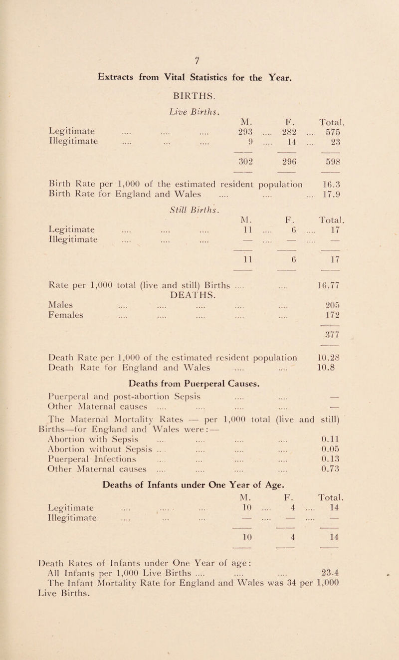 Extracts from Vital Statistics for the Year. BIRTHS. Live Births. M. F. Total. Legitimate 293 . ... 282 .. ... 575 Illegitimate 9 . 14 . 23 302 296 598 Birth Rate per 1,000 of the estimated resident population 16.3 Birth Rate for England and Wales 17.9 Still Births. M. F. Total. Legitimate 11 . G .. 17 Illegitimate _ _ — — — 11 6 17 Rate per 1,000 total (live and still) Births .... 16.77 Males DEATHS. 205 Females .... .... 172 Death Rate per 1,000 of the estimated resident population 377 10.28 Death Rate for England and Wales .... .... 10.8 Deaths from Puerperal Causes. Puerperal and post-abortion Sepsis .... .... — Other Maternal causes .... .... .... .... •— The Maternal Mortality Rates — per 1,000 total (live and still) Births—for England and Wales were: — Abortion with Sepsis ... .... .... .... 0.11 Abortion without Sepsis .. . .... .... .... 0.05 Puerperal Infections .. ... .... .... 0.13 Other Maternal causes .... .... .... .... 0.73 Deaths of Infants under One Year of Age. M. F. Total. Eegitimate .... .... • ... 10 .... 4 .... 14 Illegitimate .... ... ... — .... — .... — 10 4 14 Death Rates of Infants under One Year of age: All Infants per 1,000 Live Births .... .... .... 23.4 The Infant Mortality Rate for England and Wales was 34 per 1,000 Live Births.