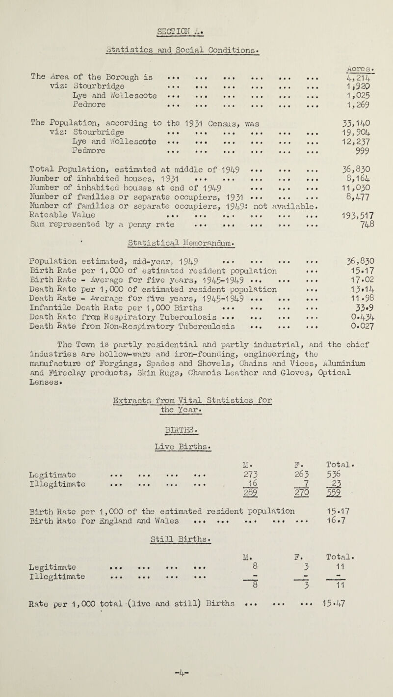 Statistics and Social Conditions* The Area of the Borough is ••• viz: Stourbridge ••• Lye and \'/ollescote Pedmore .•• • • • • • • • • • • • • • • • • • • • • • • • • The Population, according to the 1931 Census, was viz; Stourbridge ... ... ... .. Lye and Nollescote ... .. Pedmore ... ... ... .« Total Population, estimated at middle of 1949 Number of inhabited houses, 1931 .. Number of inhabited houses at end of 1949 Number of families or separate occupiers, 1931 Number of families or separate occupiers, 1949^ Rateable Value ... ... ... Sum represented by a penny rate ... ... ## • • ••• • • ••• ••• not available. • • ••• • • 9 • 0 0 0 9 Statistical Memorandum. Population estimated, mid-year, 1949 .. Birth Rate per 1,000 of estimated resident population Birth Rate - Average for five years, 1943-1949 •*. Death Rate per 1,000 of estimated resident population Death Rate - Average for five years, 1945-1949 Infantile Death Rate per 1,000 Births ... ... Death Rate from Respiratory Tuberculosis ... ... Death Rate from Non-Respiratory Tuberculosis ... Acres. 4,214’ 1i92C) 1,025 1,269 33,140 19,904 12,237 999 36,830 8,164 11,030 8,477 193,517 748 36,830 15.17 17.02 13*14 11.98 33.9 0*434 0.027 The TovvTi is partly residential and partly industrial, and the chief industries are holloY^-v/are and iron-founding, engineering, the manufacture of Forgings, Spades and Shovels, Chains and Vices, Aluminium and Fireclay products, Skin Rugs, Chamois Leather and Gloves, Optical Lenses. Extracts from Vital Statistics for the Year. BIRTHS. Live Births. M. F. Total. Legitimate ... ... ... ... 273 263 536 Illegitimate ... ... ... ... 16 7 23 289 270 3^ Birth Rate per 1,000 of the estimated resident population 15-17 Birth Rate for England and V/ales . • • • • • • • • • 16.7 Still Births. M. F. Total. Legitimate ... ... ... ... 8 3 11 Illegitimate .. ... ... — - 8 3 11 Rate per 1,000 total (live and still) Births • • • • • • 9 0 9 15-47 -4-