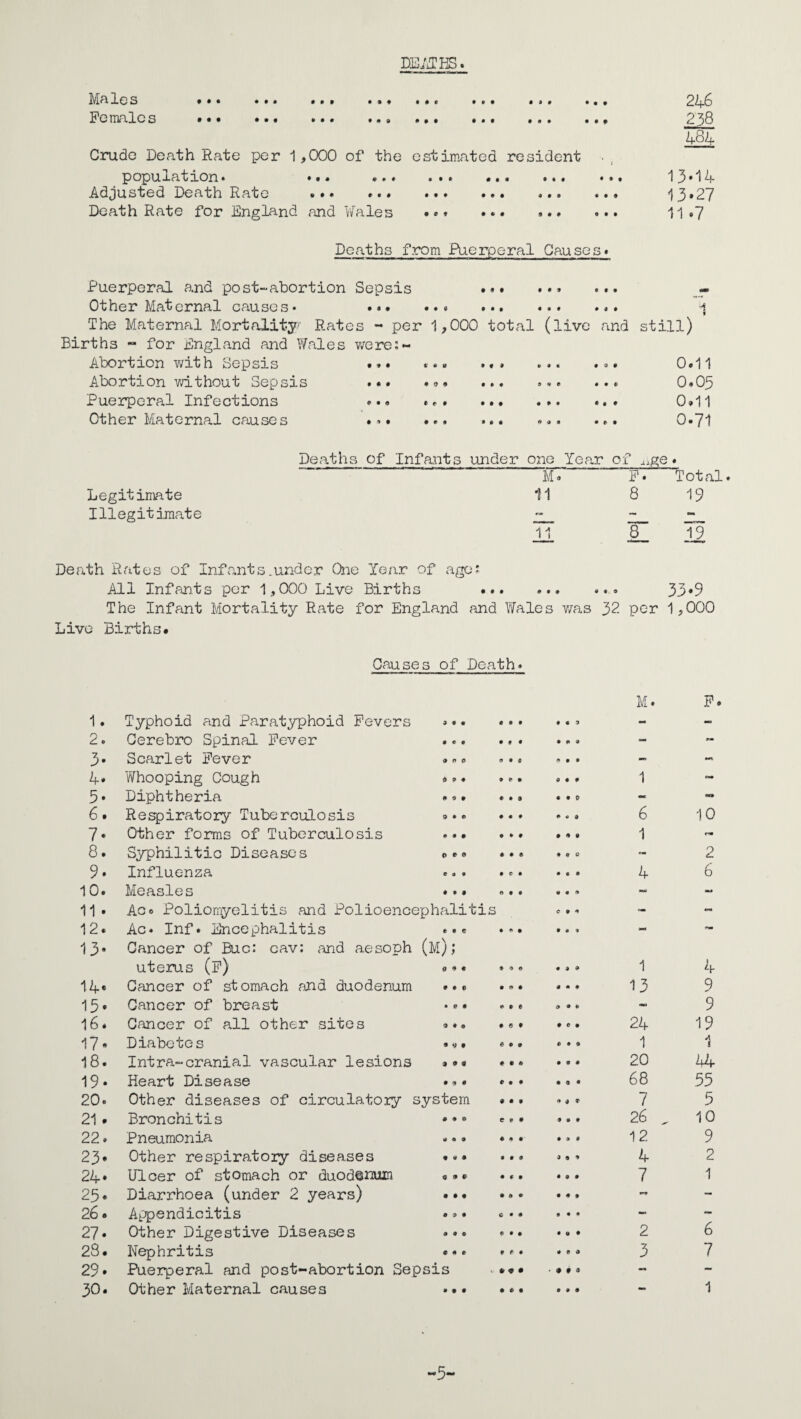 DE/JHS. Mfilcs ••• ••• ••• ••• •<> 2Zf6 Po rnfXlG S ••• ••• ••• 9 m 9 9 9 9 9 9 9 9 9 9 9 9 9 2 3^ Crude Death Rate per 1 ,(X)0 of the estimated resident popu xat lon • ••• ••• 9 9 9 9 9 9 ^3**^4 adjusted Death Rate a#* ^3*2*7 Death Rate for England and Vfales . 11 <>7 Deaths from Puerperal Causes* Puerperal and post-abortion Sepsis Other Maternal causes* ••• •*» The Maternal Mortality Rates - per 1,000 Births “ for England and Wales v/ere:*- Abortion ¥/ith Sepsis ••• Abortion vdthout Sepsis ... ... Puerperal Infections ... ... Other Maternal causes . • ... 9 9 0 9 9 9 9 9 9 total (live and • »*« 9 0 9 9 9 9 0 9 9 9 9 9 9 0 0 9 0 9 0 0 0 0 0 0 0 9 0 9 0 0 1 still) 0.11 0.05 0,11 0.71 Deaths of Infants under one Yes.r o f ^^ge. M. F. Total Legitimate 11 8 19 Illegitimate - - 11 12 Death Rates of Infants,under One Year of agei All Infants per 1,000 Live Births .. • 0 9 9 9 9 0 33*9 The Infant Mortality Rate for England and Wales v/as 32 per 1,000 Live Births# Causes of Death. M. F. 1. Typhoid and Paratyphoid Fevers ... d • f 9 9 0 M - 2. Cerebro Spinal Fever 099 0 9 9 - - 3- Searlet Fever 0 9 0 999 - 4. Whooping Cough ... 9 0 0 0 0 0 1 nw 5- Diphtheria ... 0 9 0 0 0 0 MC 6 • Respiratory Tuberculosis ... 0 9 9 0 « 0 6 10 7- Other foms of Tuberculosis ... 0 0 0 0 0 9 1 8. Syphilitic Diseases 0 0 0 9 0 0 - 2 9. Influenza 0 C 9 9 9 0 4 6 10. Measles ... 0 0 9 9 9 9 tut - 11 . Ac® Poliomyelitis and Polioencephalitis C 0 0 - 12. Ac. Inf. Encephalitis ... 9 0 0 0 9 0 - - 13- Cancer of Bug: cav; <and aesoph (m) ; uterus (F) ... 0 9 9 9 0 0 1 4 14* Cancer of stomach and duodenum ... 0 9 0 • 9 9 13 9 15« Cancer of breast •*. 0 0 9 0 0 9 9 16. Cancer of all other sites ... 0 0 0 0 0 0 24 19 17- Diabetes .9. 0 0 0 0 0 0 1 1 18. Intra-cranial vascular lesions »#• 0 0 0 0 0 0 20 44 19* Heart Disease ... 0 0 0 0 0 0 68 55 20. Other diseases of circulatory system 0 0 0 9 0 0 7 5 21. Bronchitis ••• c 0 0 0 9 0 26 . 10 22. Pneumonia ... 0 0 0 0 0 9 12 9 23* Other respiratory diseases #•• 0 0 0 990 4 2 24- Ulcer of stomach or duodenum #•# 0 0 0 0 0 0 7 1 25. Diarrhoea (under 2 years) ... 0 0 0 0 0 9 - - 26» At^pendicitis 0 9 0 0 9 9 - - 27. Other Digestive Diseases ... 0 0 0 9 0 0 2 6 28. Nephritis ... 9 t 0 9 0 0 3 7 29. Puerperal and post-abortion Sepsis » « • •990 - 30. Other Maternal causes ... 0 0 0 0 9 0 - 1 5-