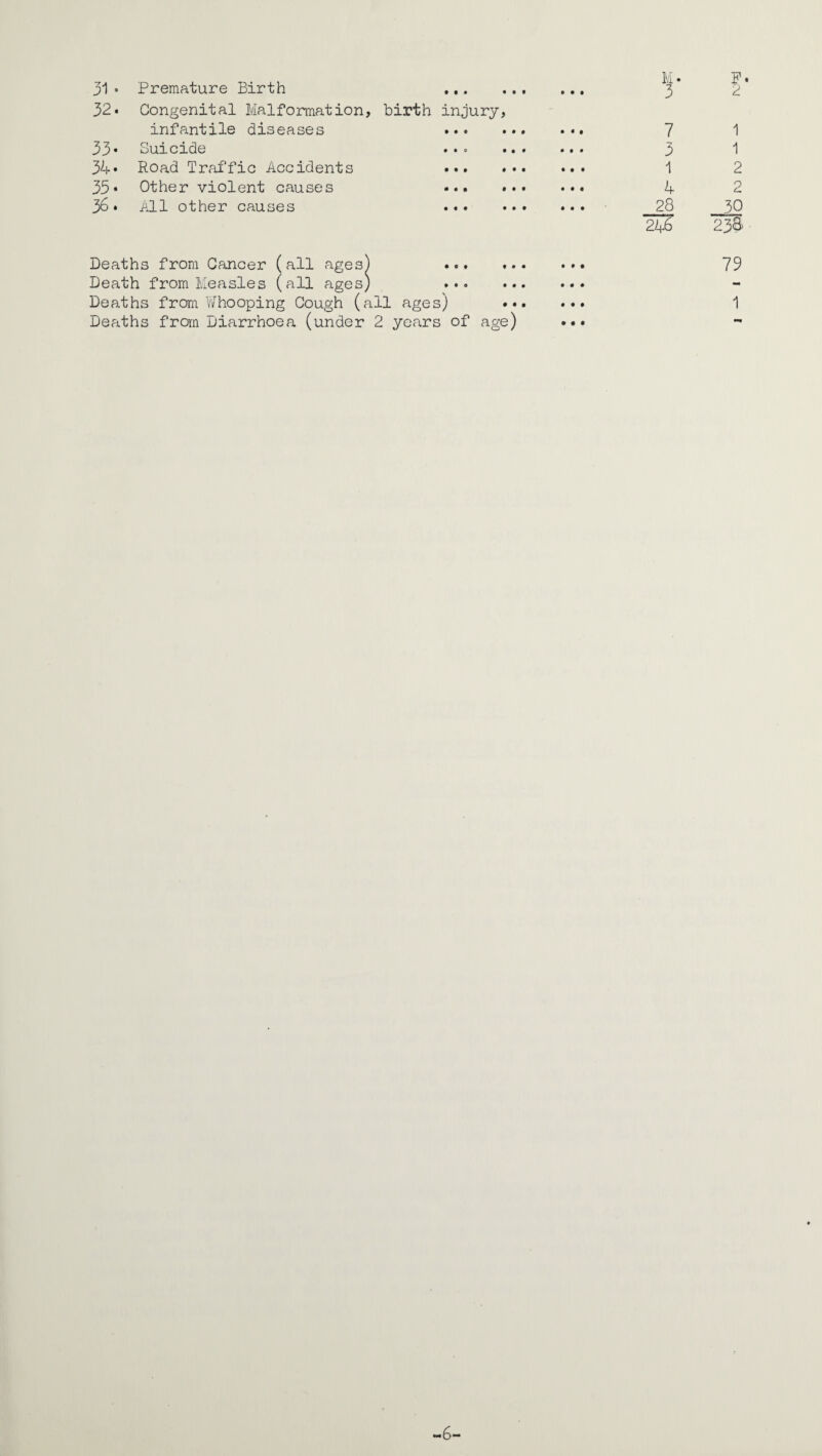 31 Premature Birth ... 32* Congenital Malformation, birth injury, infantile diseases ... 33* Suicide 34* Road Traffic Accidents ... 35* Other violent causes ... 36. iill other causes ... 7 3 1 4 28 246 P. 2 1 1 2 2 30 23B Deaths from Cancer (all ages) . Death from Measles (all ages) . Deaths from Whooping Cough (all ages) •• Deaths from Diarrhoea (under 2 years of age) 79 1 -6-
