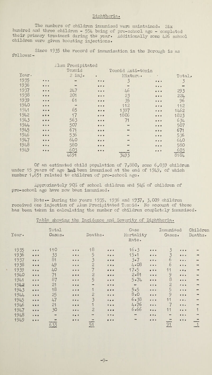 Diphtheria* The numbers of children immunised v/erp maintained. 3ix hundred and three children - 554 being of pre-school age - completed their prinicary treatment during the year. Additionally some 426 school children v/ere given boosting injections* Since 1935 the record of immunisation in the Borough is as follows:- j-.lura Precipitated Toxoid Toxoid i.nti-toxin Year. 2 inj . • Mixture. Total.. 1935 • • f - 9 9 3 3 •1936 • 9 • 9 9 1937 • • * 247 9 9 . 4^ • * * 293 1938 » • 9 201 9 9 23 224 1939 • 9 9 61 9 9 35 96 1940 9 9 9 - 9 9 * 112 * * * 112 1941 9 0 9 65 9 9 • 1397 1462 1942 9 C 9 17 C 9 * 1806 *.. 1823 1943 9 9 9 563 9 <? * 71 * * • 634 1944. 9 9 9 507 9 9 9 9 9 9 507 1945 9 4 9 671 9 9 9 999 671 1946 9 9 9 536 9 9 536 1947 9 9 9 640 t 9 9 9 9 9 640 1948 9 9 • 580 9 9 9 999 580 1949 9 9 9 603 9 9 * • 9 * 603 4691 3493 8184 Of an es timated child population of 7#880, some 6,039 children under 15 years of age hadi been immunised at the end of 1949, of which number 1,651 related to children of pre-school ago. iippipximately 9C^o of school children and 54/^ of children of pre-school age have no?/ been immunised* Note*- During the years 1935, 193^ and 1937# 3,009 children received one injection of Alum Precipitated Toxoid. No account of these has been talcen in calculating the number of children completely immunised. Table shov/ing the Incidence and Severity of Diphtheria. Tear. Total Gases* Deaths. Case Mortality Rate. Immunised Gases» Children Deaths. 1935 999 110 9 9 0 18 9 9 9 16.3 9 9 9 3 9 9 9 V 1936 • 9 33 » 9 • 5 999 15.1 999 3 9 9 0 99 1937 99c 81 9 9 9 3 9 9 9 3*7 0 9 « 6 9 9 0 1938 999 49 999 2 9 9 9 4*08 0 9 C 6 9 9 9 •*• 1939 999 40 9 9 9 7 9 9 9 17«5 * 9 9 11 • 9 * 1940 c 9 9 71 0 9 9 2 9 9 9 2*81 9 9 9 9 9 9 9 - 1941 C » 9 87 9 9 9 5 0 9 9 5.74 999 8 9 9 9 - 1942 9 9 9 21 9 9 9 - 9 9 9 9 9 9 2 9 9 9 1943 9 9 9 18 9 9 9 1 0 9 9 5o5 9 9 9 5 9 4 9 - 19A4 9 9 9 25 0 « 9 2 9 9 9 8.0 9 9 9 9 9 9 9 - 1945 9 9 9 47 999 3 999 6.38 9 0 9 11 9 9 0 - 194^ 999 21 999 1 ^ • 9 4*76 9 9 9 7 9 9* - 1947 9 9 9 30 0 9 « 2 9 9 9 6 *66 * 9 9 11 999 1 1948 9 9 9 t 0 • 9 9# - 9 9 9 - * 9 9 “ 1949 9 9 9 H 9 9 9 H 9*9 9 9 9 H 9 9 9 3 -9-