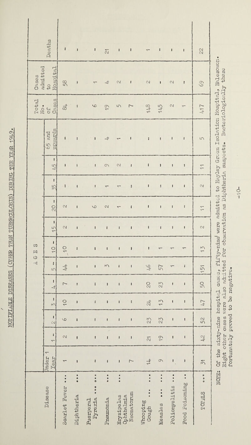 a^ -d- CO H P NCflE; Of the sixty-nine hospitril cascs^ fifty-nine* ^vere admitted to Hayley Green Isolation Hospital, Halesowen Sight other cases were also admitted for observation as Diphtheria suspects* Bacteriologically these fortunately proved to be negative*