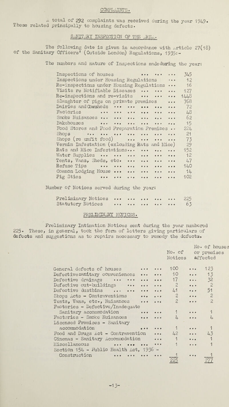 CQ/IPLAIMrS total of 292 complaints was received during the year 1949. These related principally to housing defects. Srl1IT;jlY INSPECTION OP TliE .PE... The follov/ing date is given in accordance v/ith i^rticle 27(l8) of the Sanitary Officers' (Outside London) Regulations, 1939:- The numbers and nature of Inspections made during the year: Inspections of houses •.« . 345 Inspections under Housing Regulations 12 Re-inspections under Housing Regulations *.• I6 Visits re Notifiable Diseases . 127 Re-inspect ions and re-visits . 1if48 Slaughter of pigs on private premises ... JGQ Dairies andObwsheds . 72 Factories 48 SiTioke Nuisances. 62 Bakehouses 15 Pood Stores and Pood Preparation Premises .» 224 Shops ... 21 Shops (re unfit food) ... ... ... ... 73 Vermin Infestation (exlcuding Rats and Mice) 29 Rats and Mice Infestations. ... 152 Y/ater Supplies . 12 Tents, Vans, Sheds, etc* ... 47 Refuse Tips . I40 Common Lodging House .. I4 Pig Sties 102 Number of Notices served during the year: Preliminary Notices . 225 Statutory Notices . ... ... ... 63 PRELUvIHLRY NOT ICES. Preliminary Intimation Notices sent during the year numbered 225* These, in general, took the form of letters giving particulars of defects and suggestions as to repairs necessary to remedy the defects® No. of houses No. of or premises Notices affected General defects of houses ••• • 9 • 100 • ® • 123 Defective sanitary conveniences • • « 10 • 0 • 13 Defective drainage .. ... ♦ • • 17 • 0 <• 32 Defective out-buildings .. 0 • • 2 0 0 0 2 Defective dustbins ... .. 0 • * 41 0 0 0 51 Shops Acts - Contraventions ... 2 0 0 0 2 Tents, Vans, etc., Nuisances ... 2 0 0 0 2 Factories - Defective/inadequate Sanitary accommodation ... • • # 1 0 0 0 1 Factories - Smoke Nuisances ... • 0 fi 4 0 0 0 4 Licensed Premises - Sanitary accoramodation . * * # • • 1 0 0 0 1 Food and Drugs iict - Contravention • 0 • 42 0 0 0 43 Cinemas - Sanitary Accommodation • 0 • 1 0 0 0 1 Miscellaneous .. ... f • • 1 0 9 0 1 Section 154 ~ Public Health Act, 193^ “ Construction .. ••• _1 225 m -13-