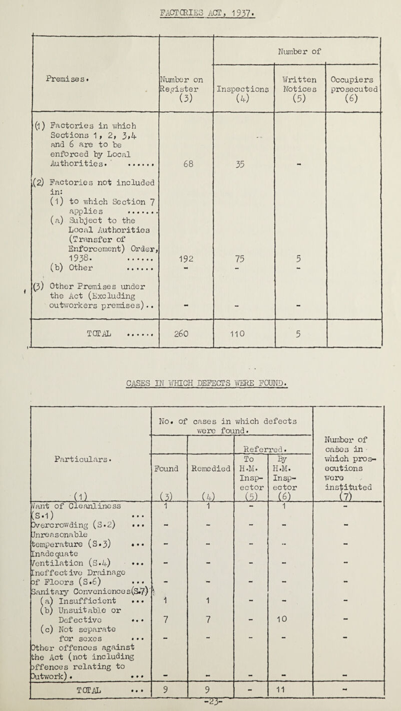 FACTORIES ACT, 1937* Number of Premi se s ♦ Number on Register (3) Inspections (0 V/ritten Notices (5) Occupiers prosecuted (6) (l) Factories in which Sections 1 , 2, 3>4 and 6 are to be enforced by Local An th nr i tine*.' ...... 68 35 (2) Factories not included in: (1) to v;hich Section 7 On T 1 n .c; • ^ ^ . (a) Subject to the Local Authorities (Transfer of Enforcement) Order, 1938. . (b') Othnr . T ... . 192 75 5 I. (3) Other Premises under the Act (Excluding outworkers premises).. - — tctal . 260 110 R J CASES IN ?/HICH DEFECTS lOTE POUND. No. of cases in which defects were found. Referred. Number of cases in Particulars• (1) Found .(3) Remedied . (.0. To HoM. Insp¬ ector (5)... By H.M. Insp¬ ector ^.16). . which pros¬ ecutions were instiituted (7) r/ant of Cleanliness 1 1 1 (s.i) Overcrov/ding (S.2) ••• wm Ml Jnreasenable temperature (S»3) ••• Inadequate Ventilation (S»4) ••• .. Ineffective Drainage Df Floors (S*6) ••* Sanitary Conveniences(S.7)' (a) Insufficient ••• V \ 1 1 (b) Unsuitable or Defective •.♦ 7 7 10 •M (c) Not separate for sexes ••• mm — Other offences against the Act (not including Dffences relating to Outvrork) ♦ • • *