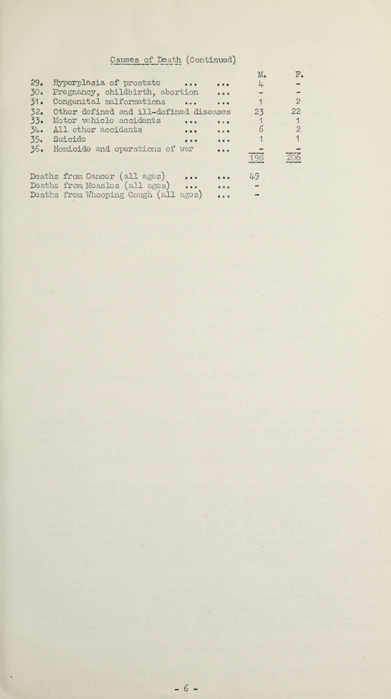 Causes of Death (Continued) M. 29. Hyperplasia of prostate ... t • • 4 30. Pregnancy, childbirth, abortion • 0 • - 31. Congenital malformations ... • • • 1 32. Other defined and ill-defined diseases 23 33. Motor vehicle accidents ... * « • 1 34. All other accidents .•• • t # 6 33. Suicide ... 4 • ♦ 1 36. Homicide and operations of war • • • - 198 F. 2 22 1 2 1 205 Deaths from Cancer (all ages) ... ... 49 Deaths from Measles (all ages) ... ... Deaths from Whooping Cough (all ages) ... - 6 -