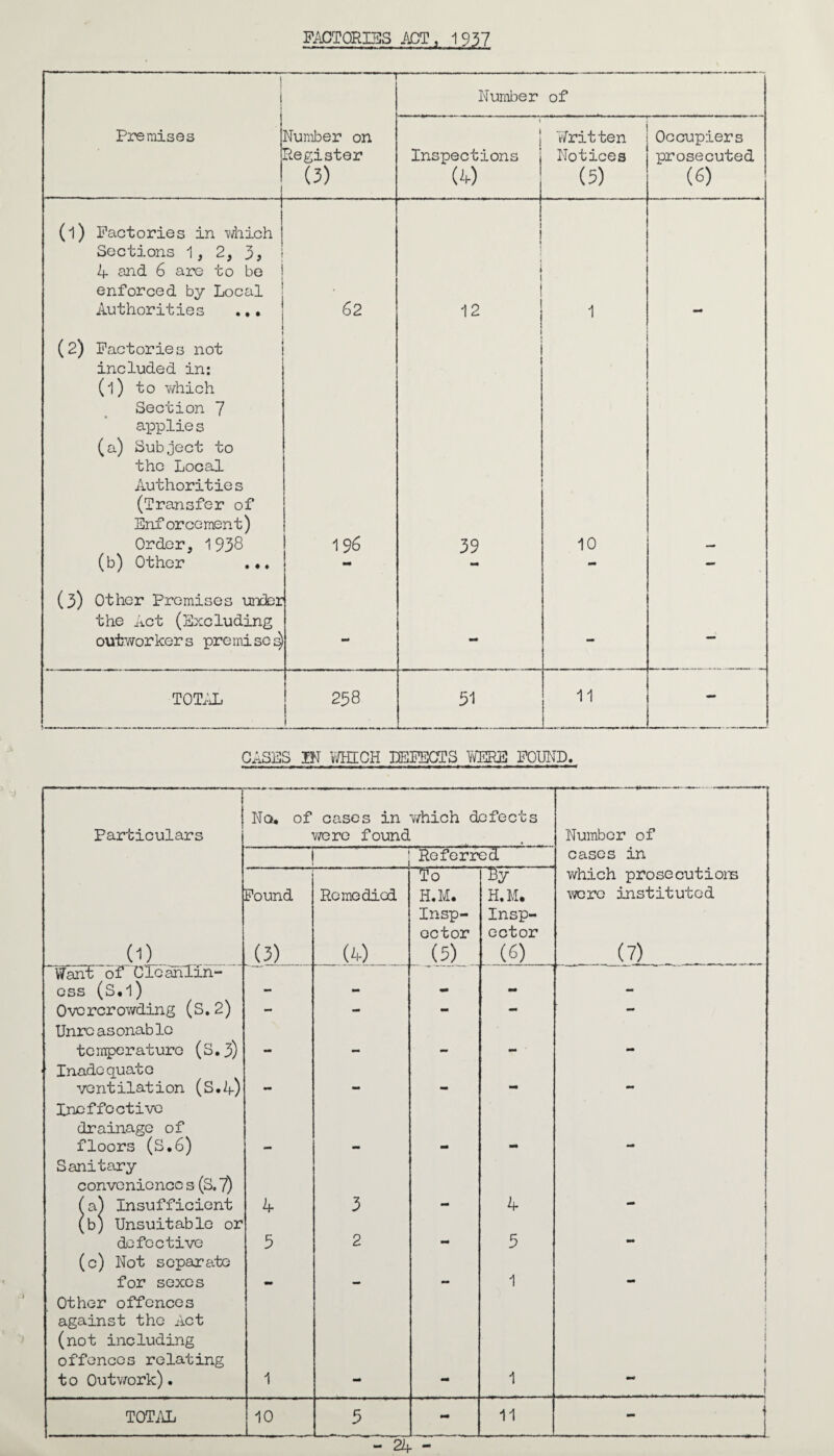 — Number of Premises Number on Register (3) ' 4 1 j Inspections (4) Written Notices (5) Occupiers prosecuted (6) (l) Factories in which Sections 1, 2, 3? A and 6 arc to be enforced by Local Authorities ., • 62 1 12 1 (2) Factories not included in: (l) to which Section 7 applies (a) Subject to the Local Authorities (Transfer of Enforcement) Order, 1 938 196 39 10 (b) Other . - - — (3) Other Promises under the Act (Excluding outworkers premises) - - — TOTAL 258 51 11 - CASES IN WHICH REFECTS WERE FOUND. Particulars No, of cases in were found which defects Number of Referred cases in Found Remedied To H.M. by H.M. which prosecutions were instituted 0) (3) (4) Insp¬ ector (3) Insp¬ ector (6) (7) Want of~ CleanlIn- css (S.l) - - - - - Overcrowding (S.2) - mm - - - Unrcasonablc temperature (S.3) - - - - ■ - Inadequate ventilation (S.A) mm mm - - mm Ineffective drainage of floors (S.6) - mm mm - - Sanitary convenience s (S. 7) (3.) Insufficient A 3 - A - (b) Unsuitable or defective 5 2 - 5 wm (c) Not separate for sexes - - - 1 - Other offences against the Act (not including offences relating 10 Outwork). 1 _ 1 | 1 1 TOTAL 5 - 11 - -2A -