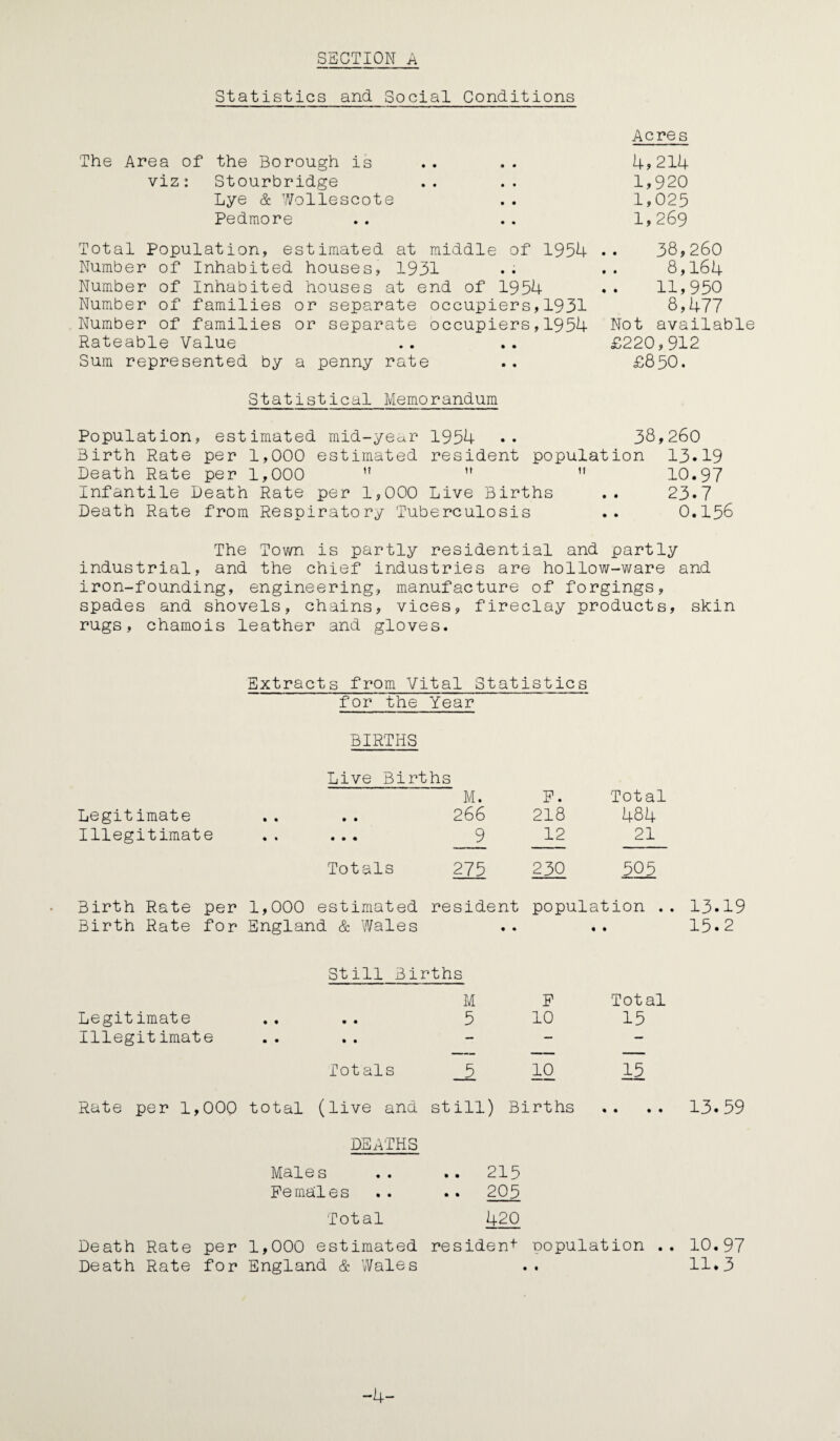 Statistics and Social Conditions Acres The Area of the Borough is .. . . 4?214 viz: Stourbridge .. .. 1,920 Lye & Wollescote .. 1,025 Pedmore .. .. 1,269 Total Population, estimated at middle of 1954 . . 38,260 Number of Inhabited houses, 1931 .. .. 8,164 Number of Inhabited houses at end of 1954 . . 11,950 Number of families or separate occupiers,1931 8,477 Number of families or separate occupiers,1954 Not available Rateable Value .. .. £220,912 Sum represented by a penny rate .. £850. Statistical Memorandum Population, estimated mid-ye^r 1954 . . 38,260 Birth Rate per 1,000 estimated resident population 13.19 Death Rate per 1,000 1?  11 10.97 Infantile Death Rate per 1,000 Live Births .. 23*7 Death Rate from Respiratory Tuberculosis .. 0.156 The Town is partly residential and partly industrial, and the chief industries are hollow-ware and iron-founding, engineering, manufacture of forgings, spades and shovels, chains, vices, fireclay products, skin rugs, chamois leather and gloves. Extracts from Vital Statistics for the Year BIRTHS Live Births M. F. Total Legitimate • • • • 266 218 484 Illegitimate ♦ * • • « 9 12 21 Totals 275 230 505 Birth Rate per 1,000 estimated resident popul ation .. 13.19 Birth Rate for England & Wales • • • • 15.2 Still Births M F Total Legitimate • • • • 5 10 15 Illegitimate • • • • — — — Totals _5 10 15 Rate per 1,000 total (live and still) Births <• • • • 13.59 DEATHS Males .. 215 Females .. 205 Total 420 Death Rate per 1,000 estimated resident copulation .. 10.97 Death Rate for England & Wales 11.3 -4-