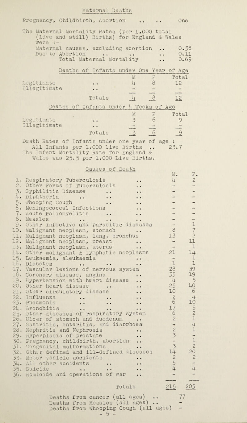 Maternal Deaths lo o„ 3« 4. 5. 6. 7- 8. 9. 10. n. 12. 13 < 14. 15 o 16. 17- 18. 19. 20. 21c 22. 23. 24, 25. 26, 27. 28, 29 * 30, 3] - 32. 33. 34- 35. 36 e Pregnancy, Childbirth, Abortion .. .. One The Maternal Mortality Rates (per 1,000 total (live and still) Births) for England & Wales were :- Maternal causes, excluding abortion .. 0.58 Due ro Abortion .. .. .. 0.11 Total Maternal Mortality .. 0.69 Deaths of Infants under One Year of Age M P Total Legitimate .. 4 8 12 Illegitimate .. - Totals _4 _8 12 Deaths of Infants under 4 Weeks of Age Legitimate Illegitimate Death Rates of Infants under one year of age : All Infants per 1,000 live Births .. 23.7 The Infant Mortality Rate for England & Wales was 25.5 per 1,000 Live Births. M 3 F 6 Total 9 Totals 3 9 Causes of Death Respiratory Tuberculosis Other Porms of Tuberculosis Syphilitic Disease Diphtheria Whooping Cough Meningococcal Infections .acute Poliomyelitis Measles Other infective and parasitic diseases Malignant neoplasm, stomach Malignant neoplasm, lung, bronchus Malignant neoplasm, breast Malignant neoplasm, uterus Other malignant & lymphatic neoplasms Leukaemia, aleukaemia Diabetes Vascular lesions of nervous system Coronary disease, angina Hypertension with heart disease Other heart disease Other circulatory disease Influenza Pneumonia Bronchitis Other diseases of respiratory system Ulcer of stomach and duodenum Gastritis, enteritis, and diarrhoea Nephritis and Nephrosis Hyperplasia of prostate pregnancy, childbirth, abortion Congenital malformations Other defined and ill-defined diseases Motor vehicle accidents All other accidents Suicide Homicide and operations of war M. P. 4 2 8 13 21 1 28 35 4 25 10 2 6 17 6 2 2 3 3 14 2 5 4 1 7 2 11 1 14 1 1 39 19 5 40 6 4 10 5 2 1 4 1 1 2 20 2 4 Totals 215 205 Deaths from cancer (all ages) .. 77 Deaths from Measles (all ages) .. Deaths from Whooping Cough (all ages) - 5 -