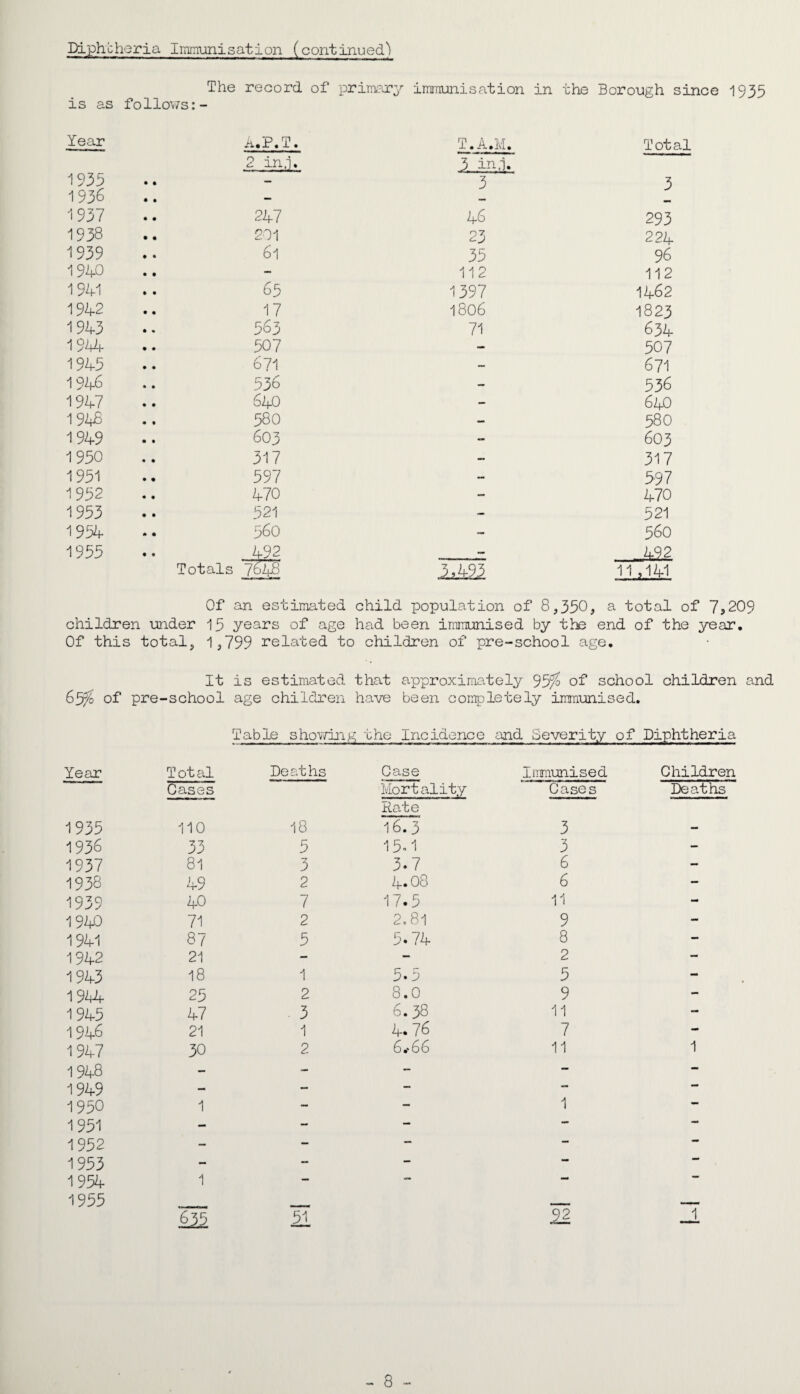 Diphtheria Immunisation (continued) The record of primary immunisation in the Borough since 1935 is as follows:- Year A.P.3 T.A.M. Total 2 in; U 3 in,j. 1935 — 3 3 1936 — 1937 247 46 293 1938 201 23 224 1939 61 35 96 1940 - 112 112 1941 65 1397 1462 1942 17 1806 1823 1943 563 71 634 1944 507 — 507 1945 671 — 671 194-6 536 - 536 1947 640 - 640 1945 580 — 580 1949 603 - 603 1950 317 - 317 1951 597 - 597 1952 470 — 470 1953 521 - 521 1954 560 - 560 1955 492 - - 492 Total s 7648 3,493 11 ,141 Of an est imated child population of 8,350, a total of 73209 children under 15 years of age had been immunised by the end of the year. Of this total, 1 , 799 related to children of pre-school age. It is estimated that approximately 954> of school children and 65^ of pre -school age children have be en completely immunised. Table showing the Incidence and Severity of Diphtheria Year Total De aths Case Immunised Children Cases Mortality Cases Deaths Hate 1935 110 18 16.3 5 - 1936 33 5 15.1 3 - 1937 81 3 3*7 6 — 1938 49 2 4.08 t — 1939 40 7 17.5 V - 1940 71 2 2.81 9 - mi 87 5 5.74 8 — 1942 21 - — r 1 — 1943 18 1 5.5 5 - 1944 25 2 8.0 9 - 1945 47 3 6.38 11 — 1946 21 1 4.76 7 - 1947 30 2 6.-66 11 1 1948 — - - — 1949 - — — —* 1950 1 — — 1 — 1951 — - — — 1952 - — — — 1953 - - — 1954 1 — —  1955 -r —r 635 12 - 8 -